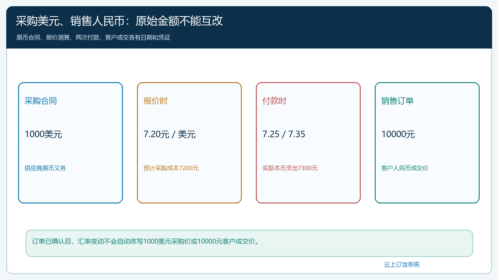 采购原币本币销售和付款三条金额线