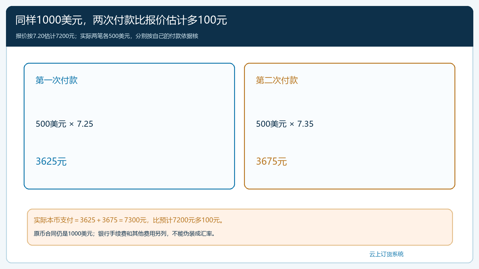 两次五百美元付款与百元差额核算