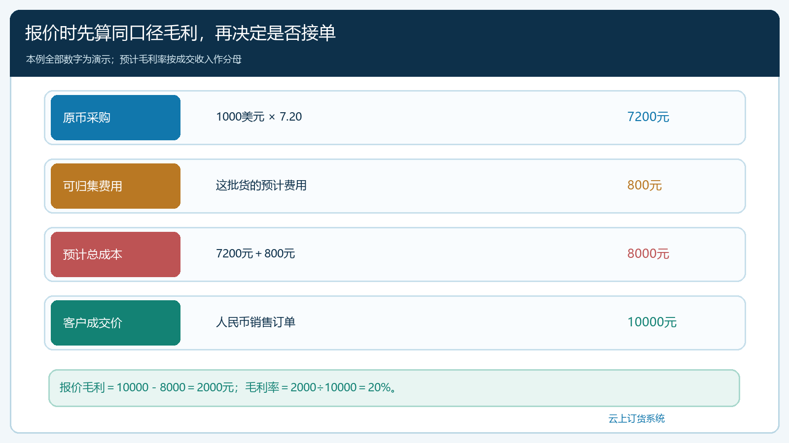 报价时成本毛利拆解和审批边界
