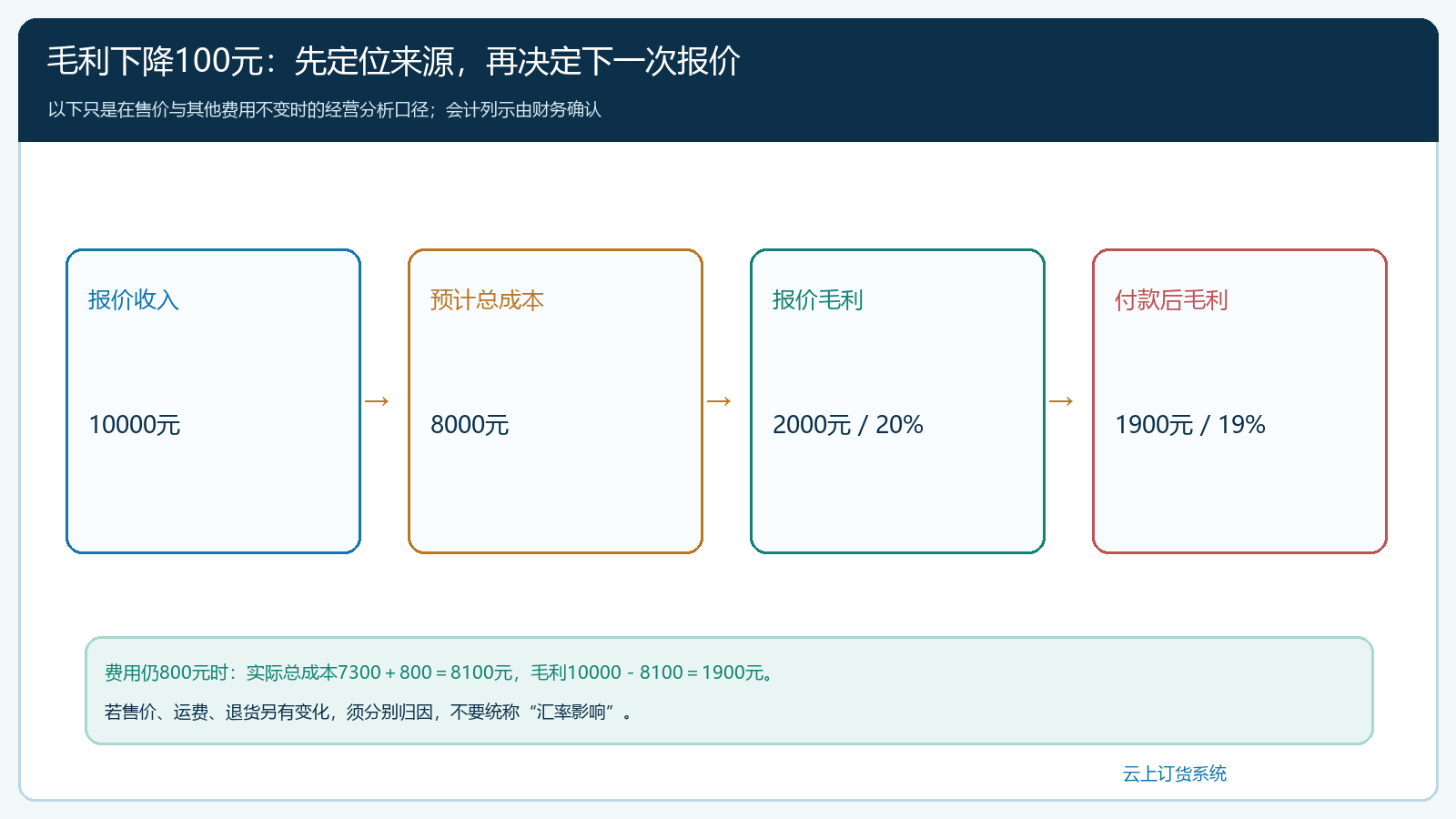 报价毛利到实际经营毛利的归因桥