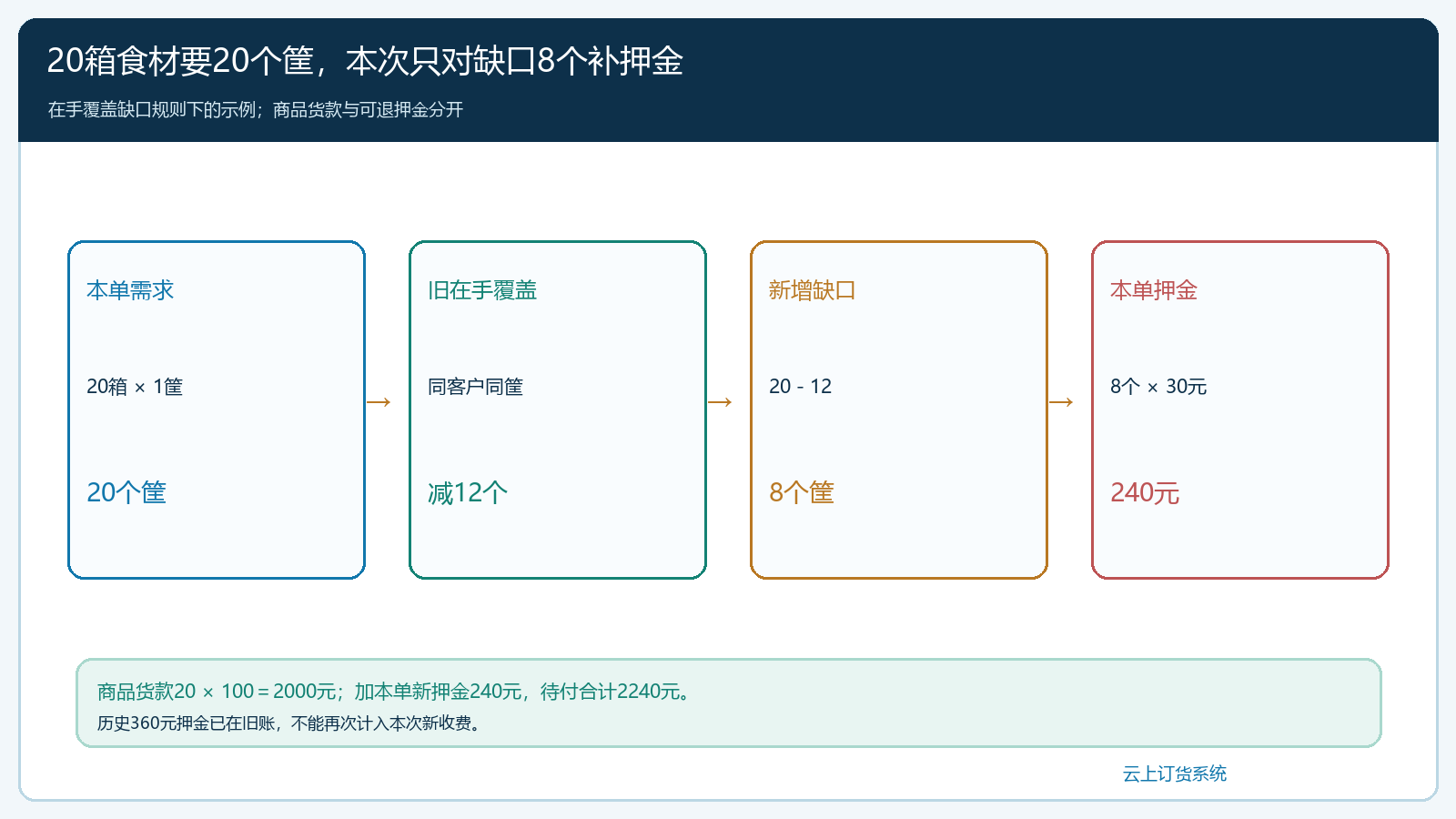 二十箱订单按在手覆盖缺口算八个应补筐