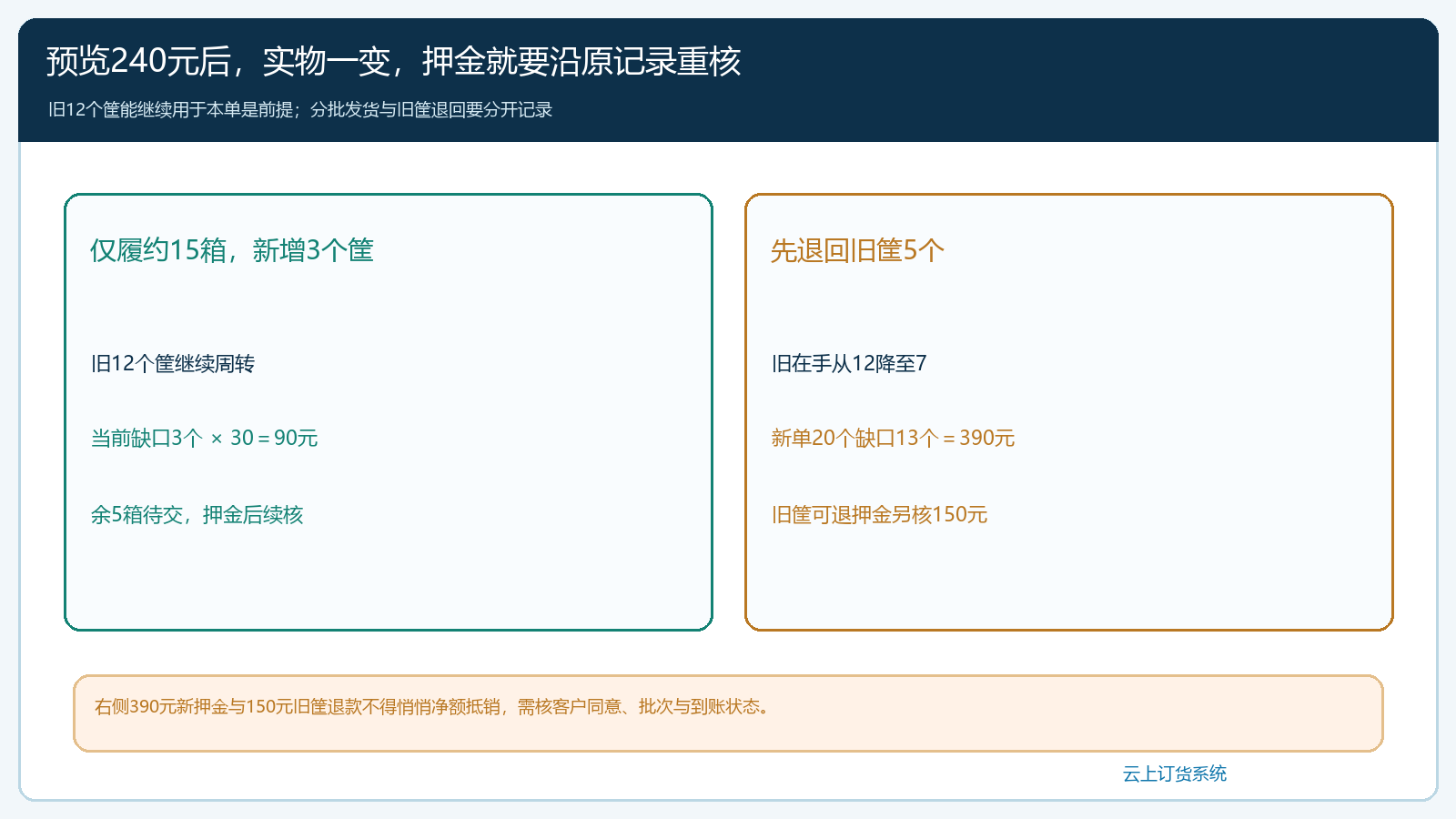 分批发货与旧筐退回对缺口押金的影响