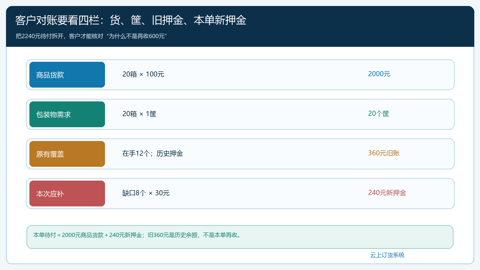 订单货款包装押金和历史覆盖四栏对账