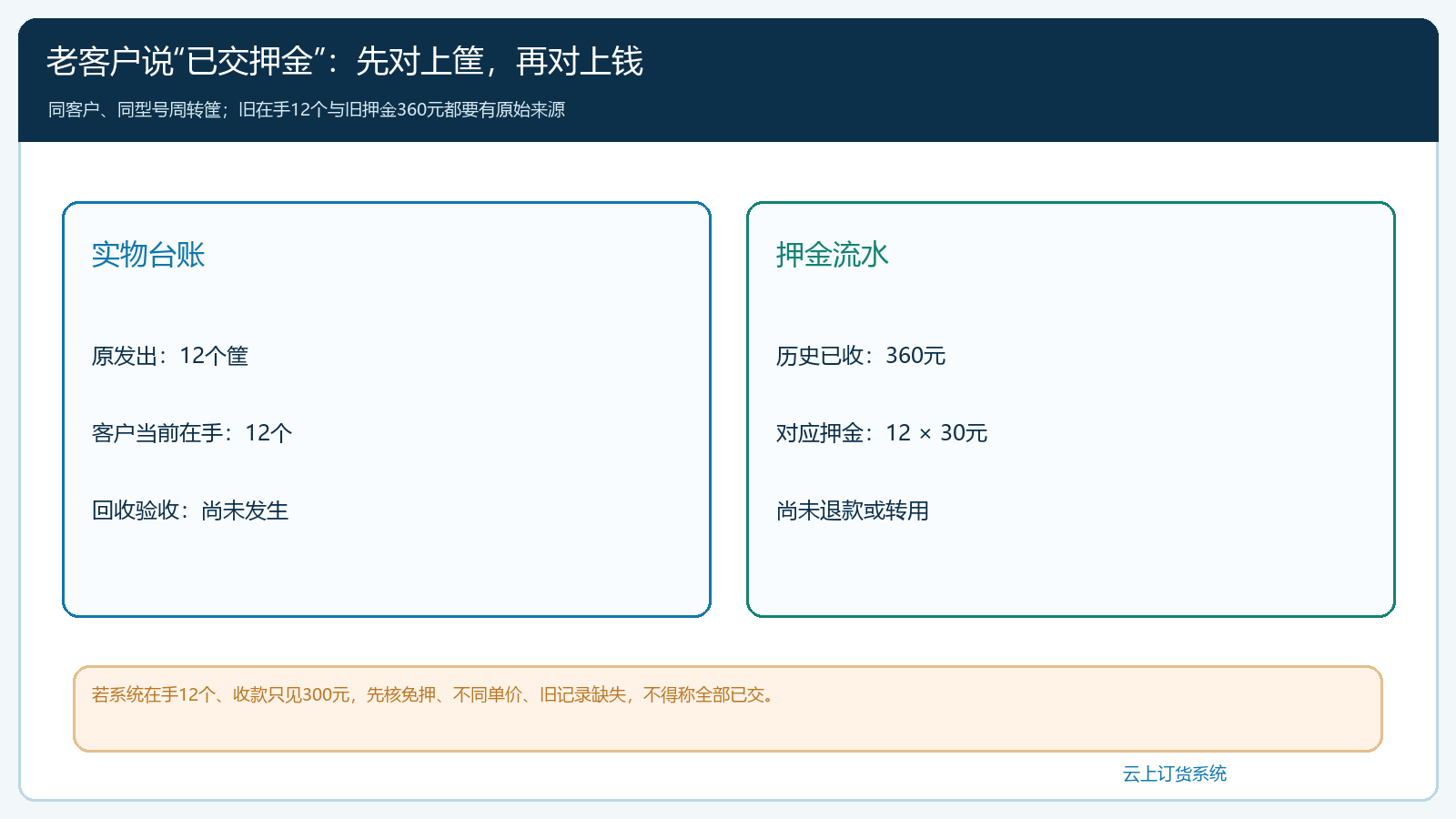 老客户周转筐实物与押金双台账