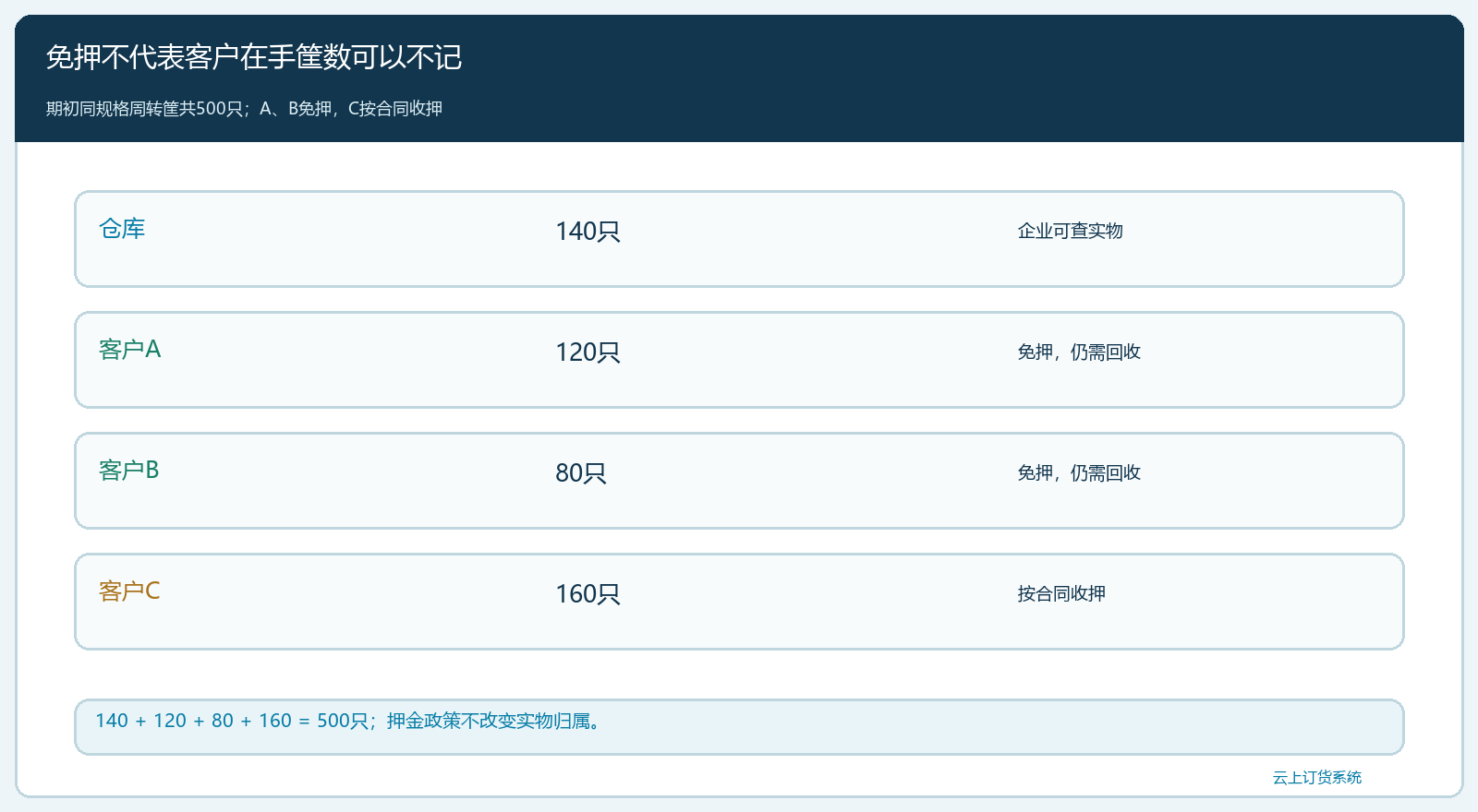 五百只周转筐的企业与客户在手分布