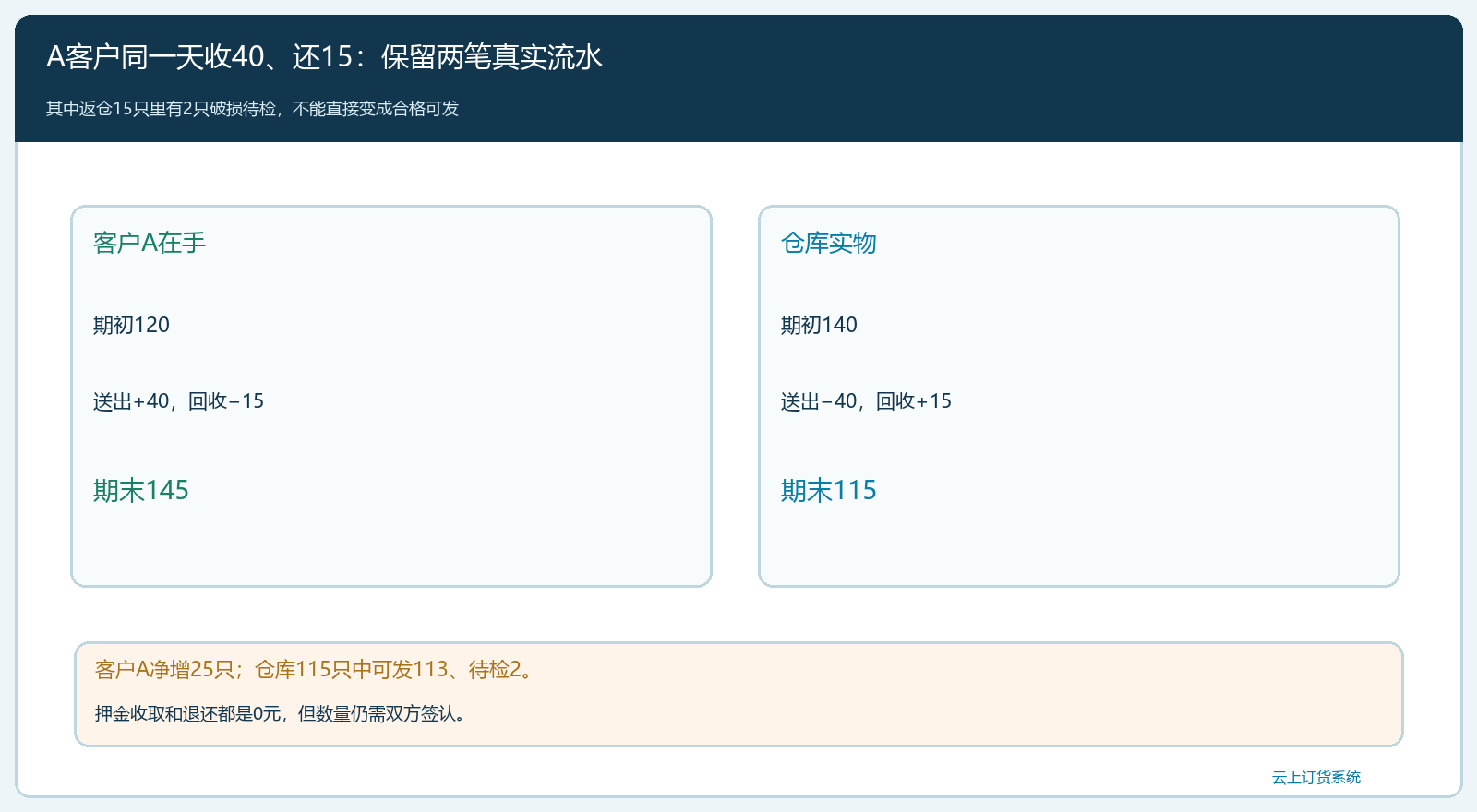 同日送四十回十五后的客户与仓库数量守恒