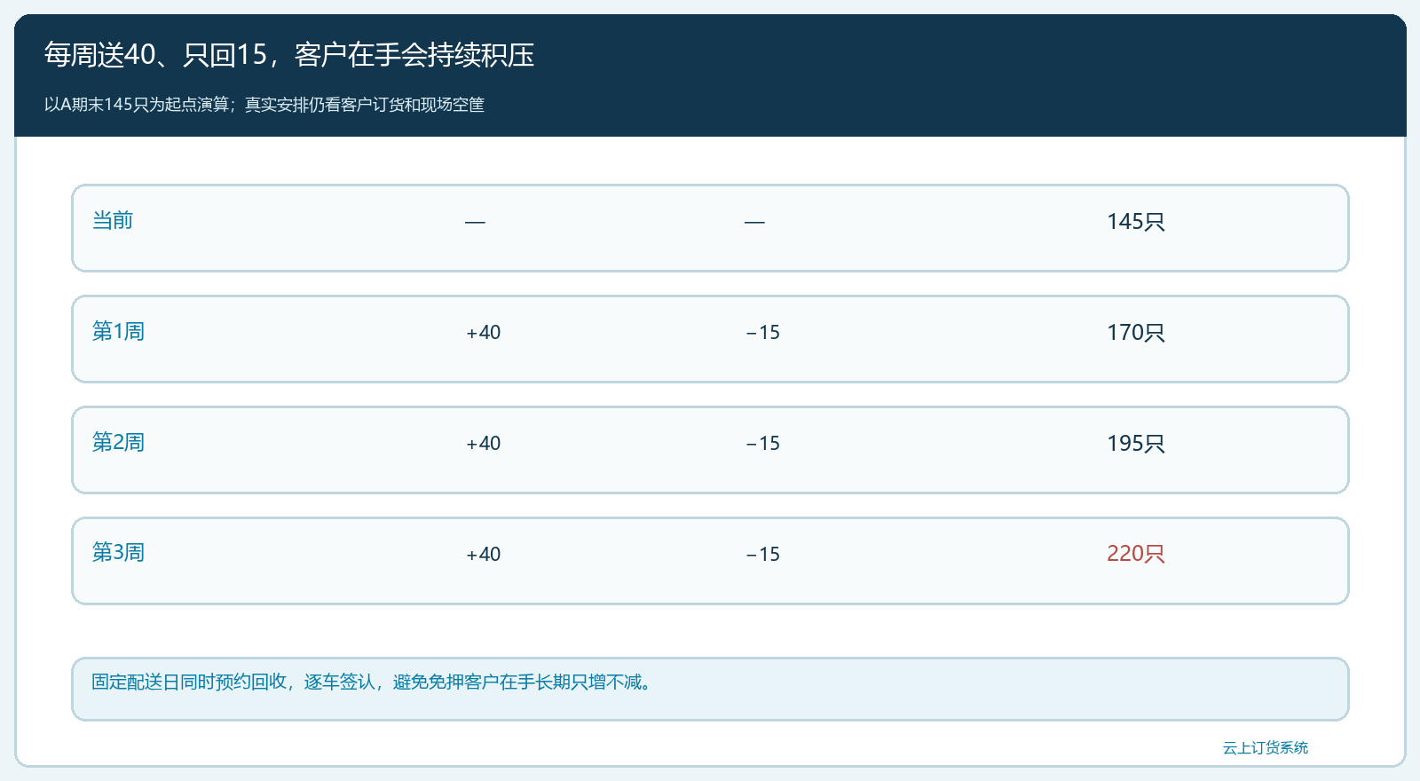 免押客户回收节奏与配送联动