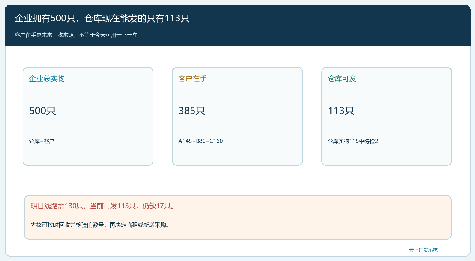 客户在手与仓库可发不是同一个数