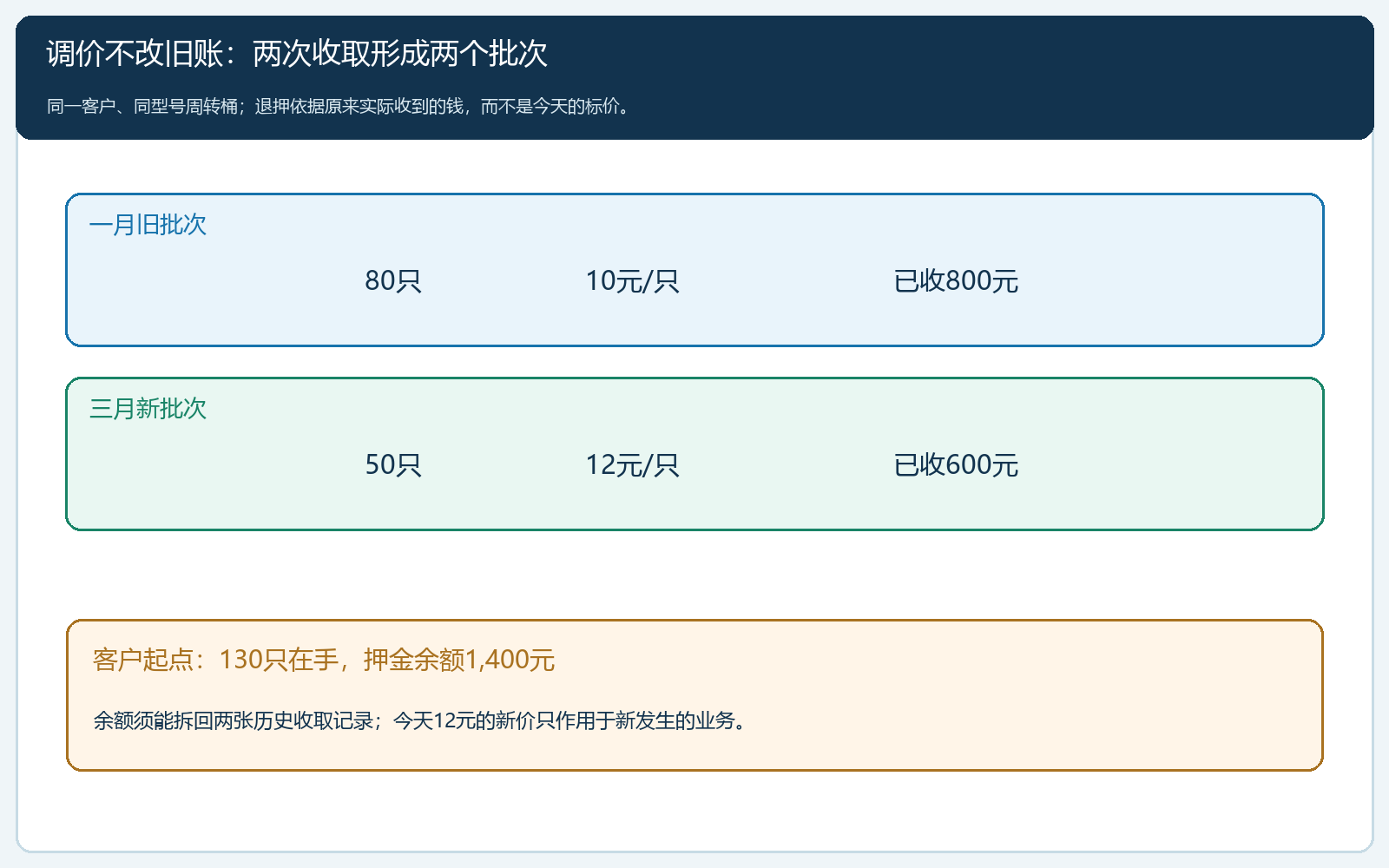 一月和三月两次押金收取形成的历史批次台账