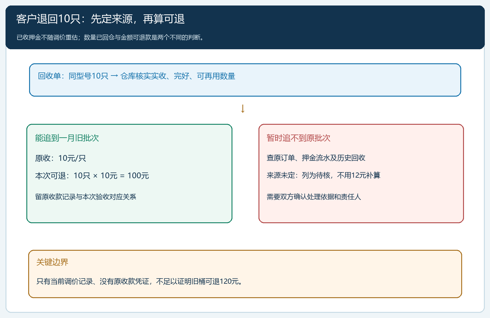 退回十只周转桶时按来源批次判断可退金额