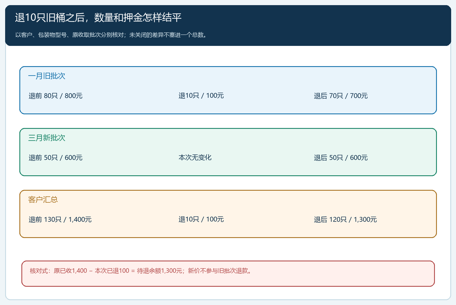 旧批次退十只后的客户在手与押金余额核对