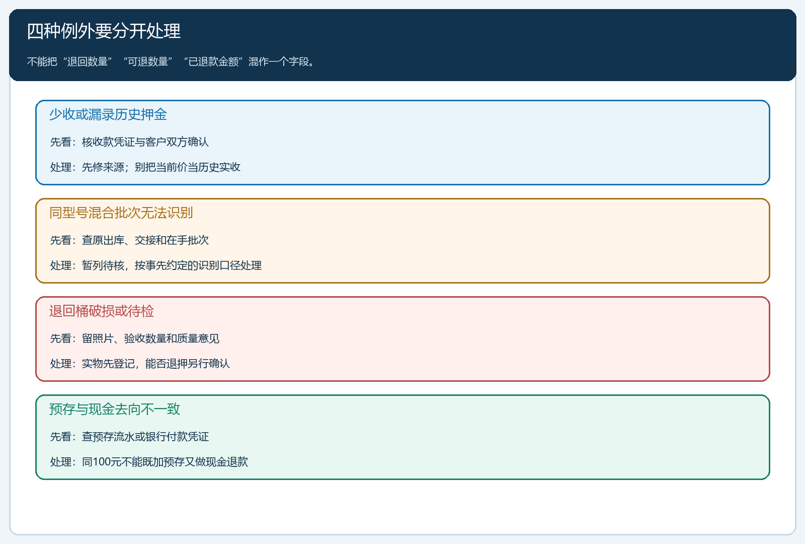 押金历史缺失、混批、待检与退款去向的例外证据