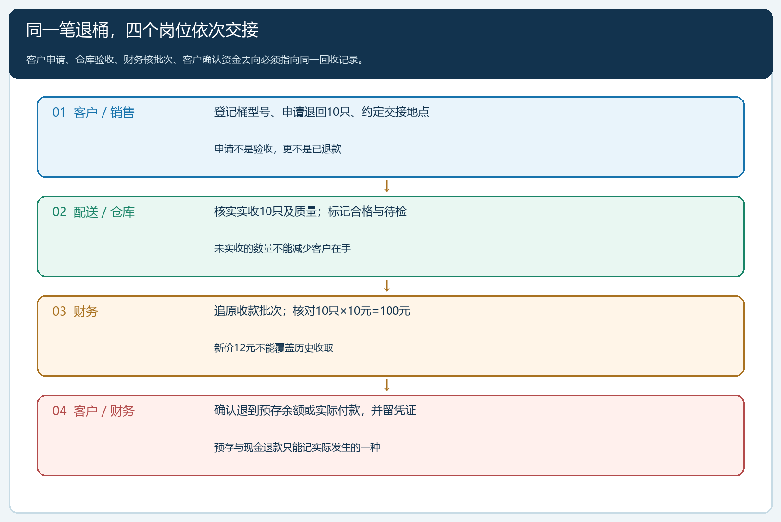 退桶从申请到资金确认的四岗位交接
