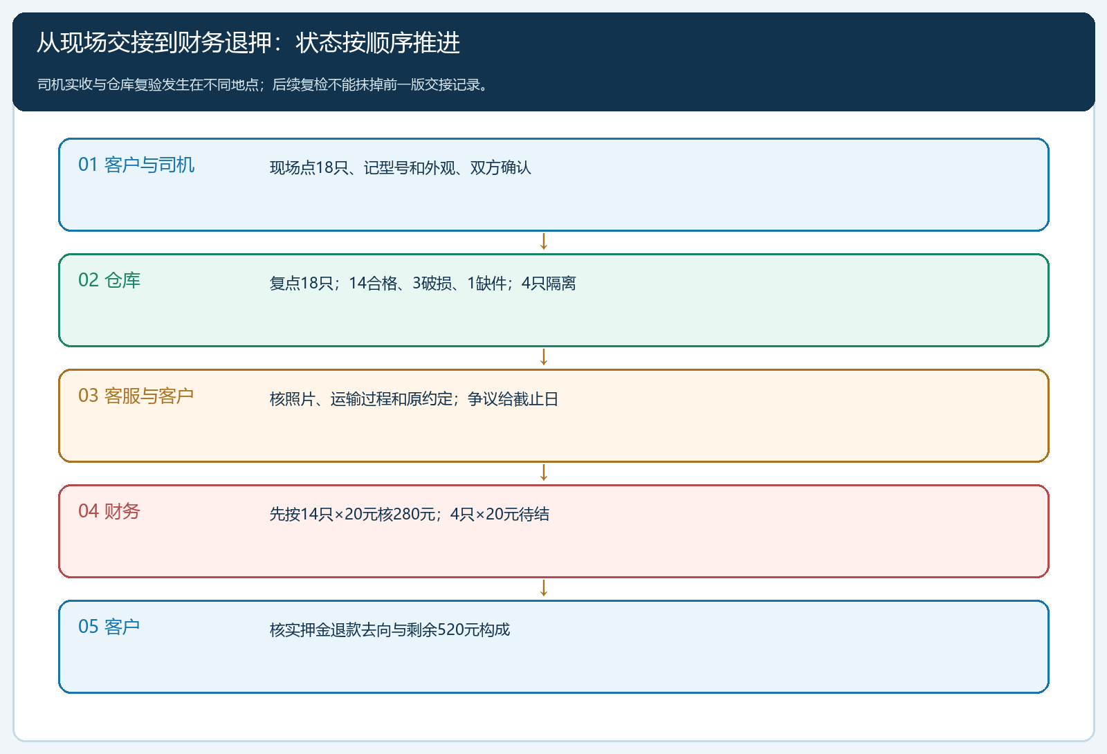 回收交接验收和财务退押的顺序