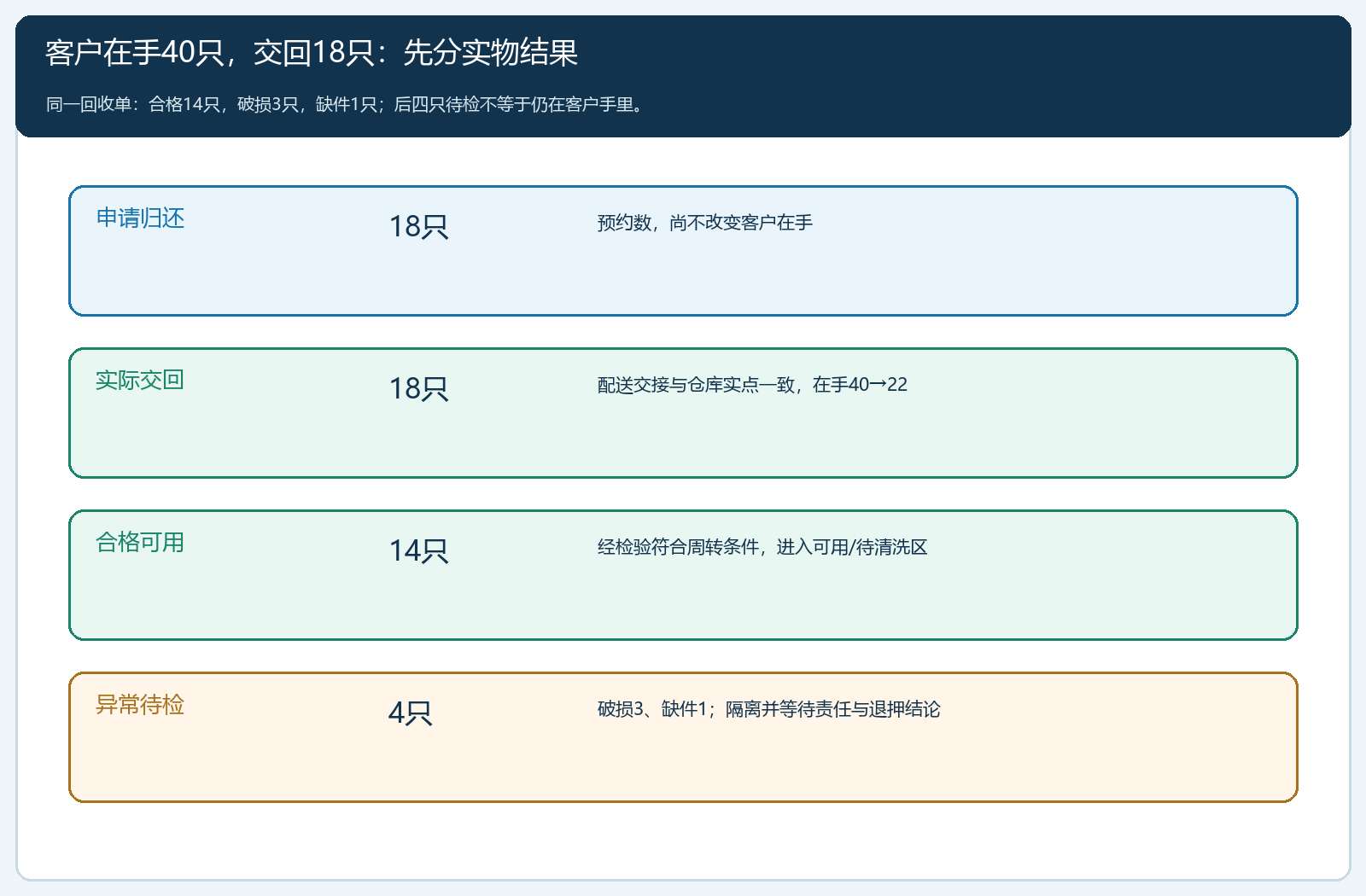四十只在手与十八只交回后的实物分类