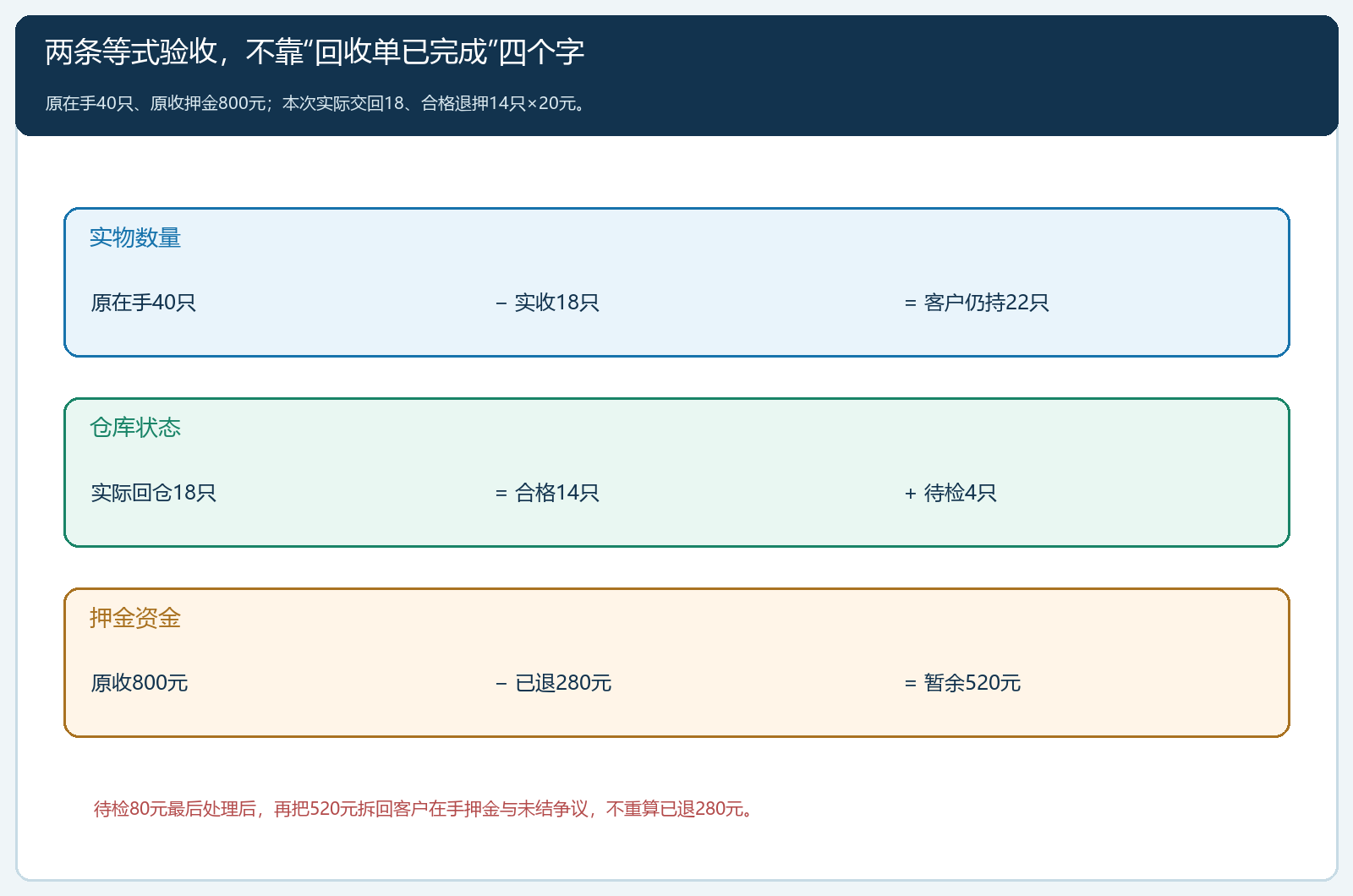包装物实物、仓库状态与押金余额的双线验收