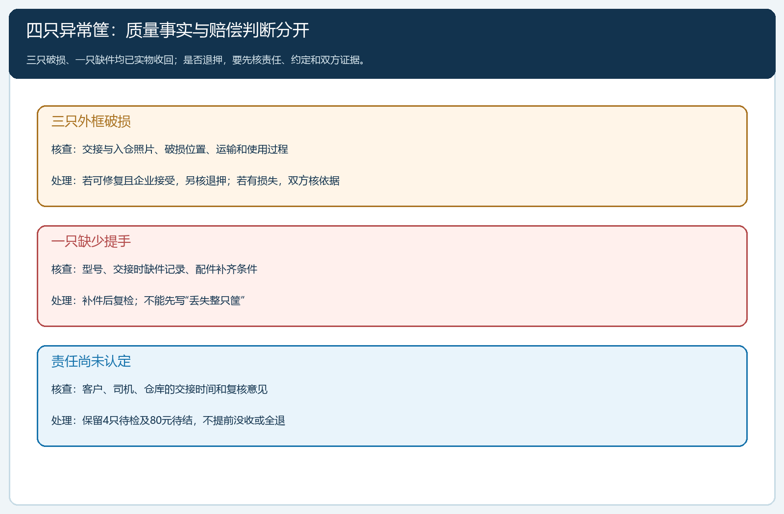 三只破损和一只缺件的证据及处理分支
