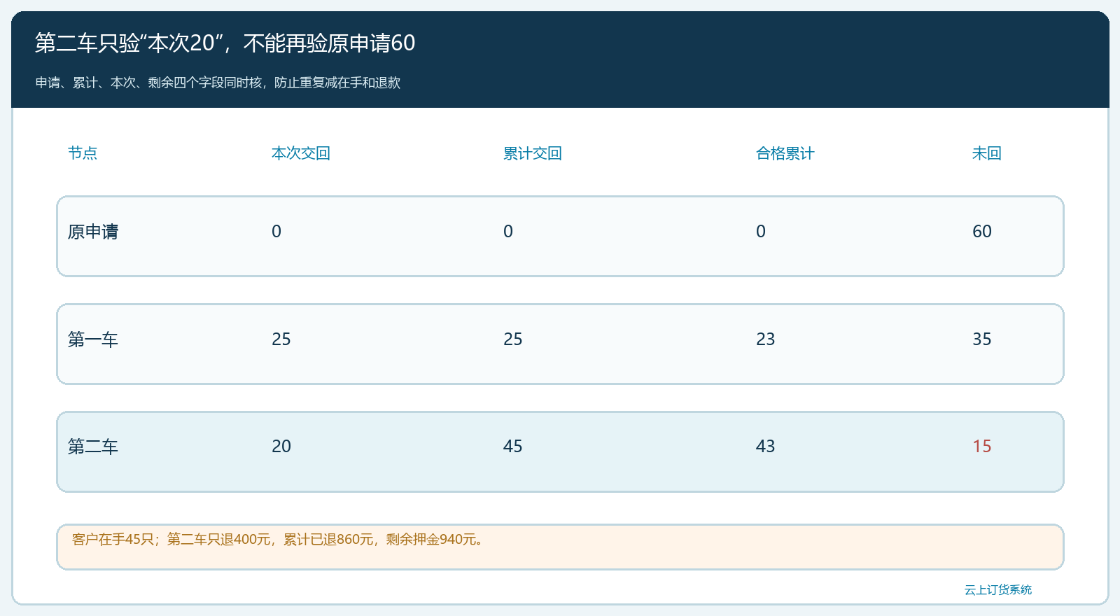 两车累计、当次退押与剩余请求的对照