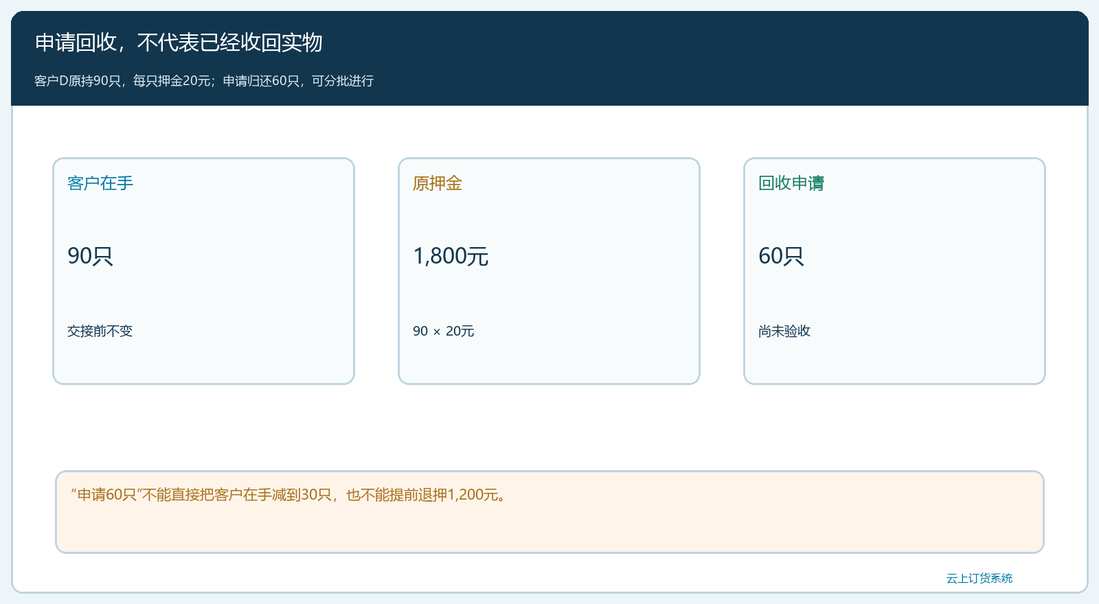 九十只在手与六十只回收申请的不同状态