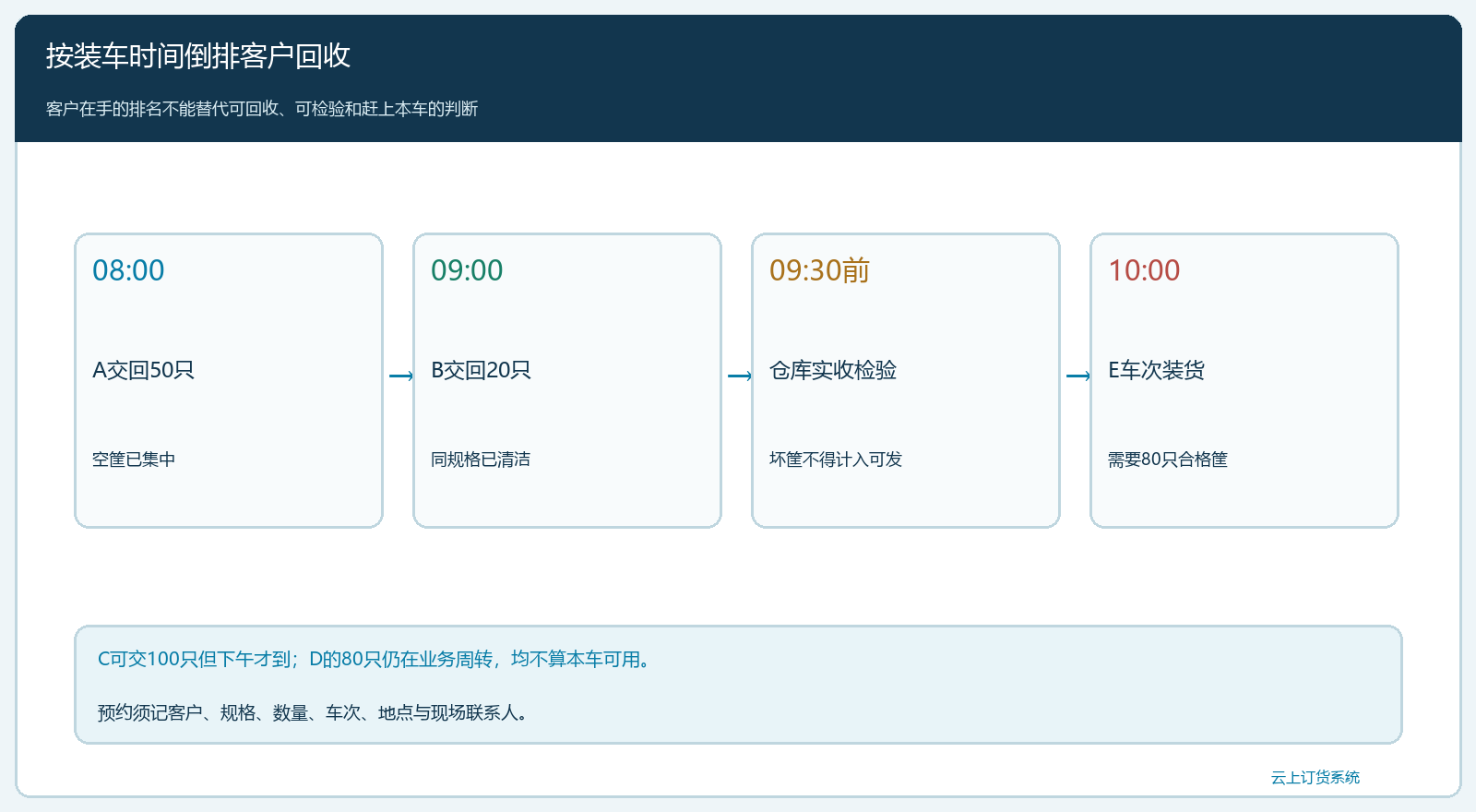 A和B的回收预约与明早装车时序