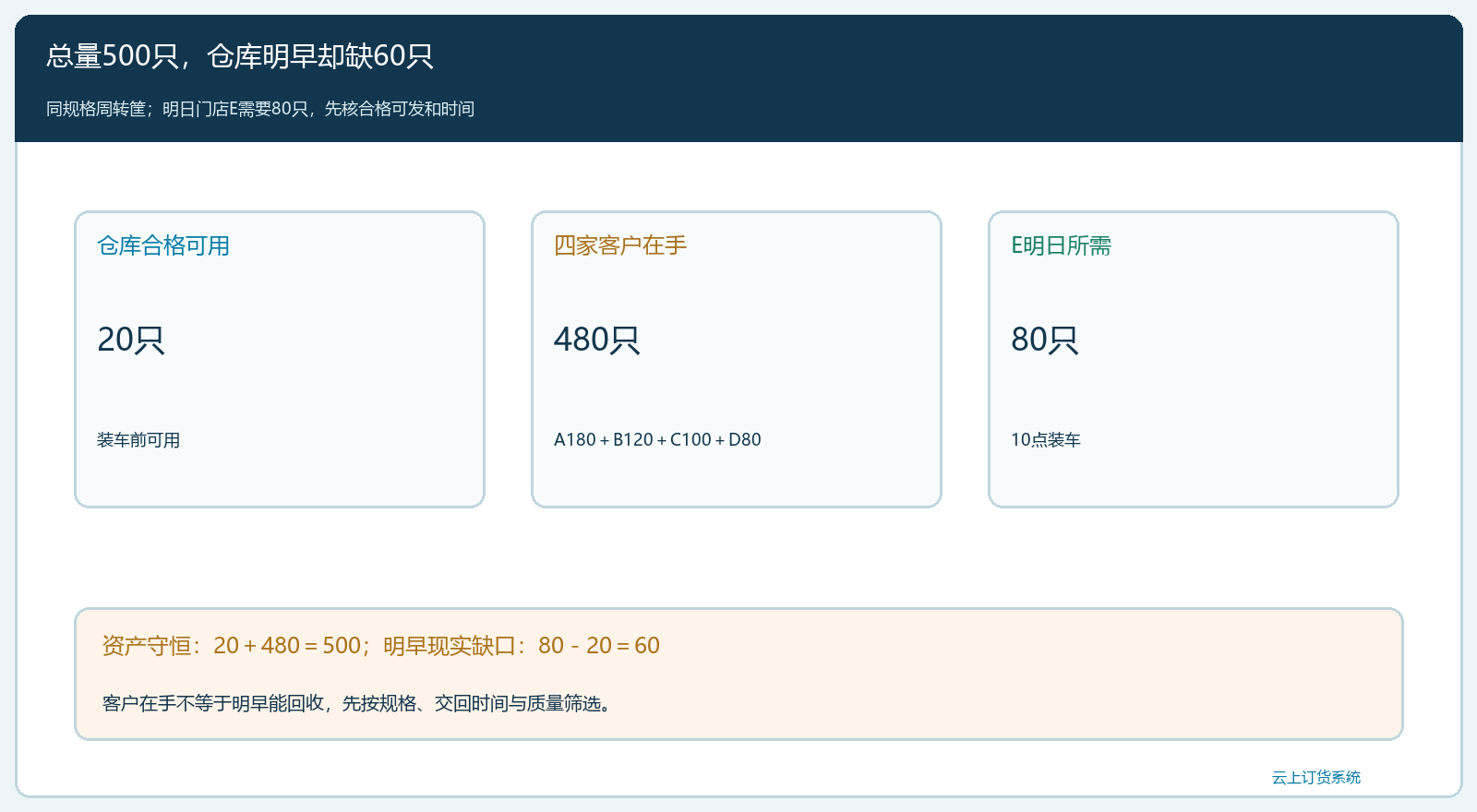 五百只周转筐分布和明日缺口