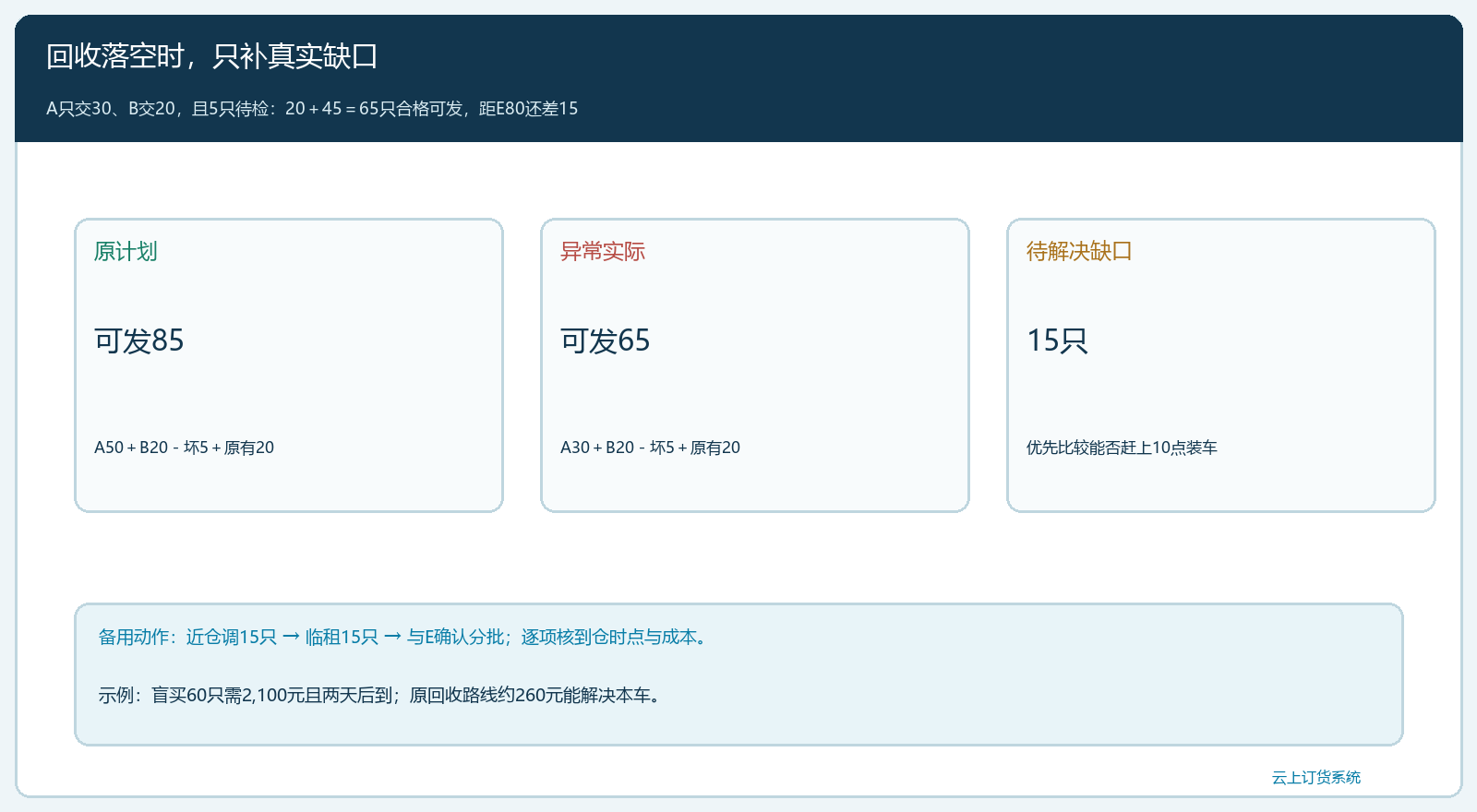 回收失败时按时间和净缺口选备用方案