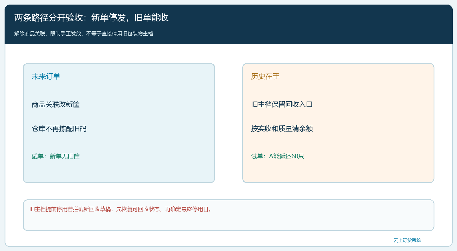 新订单禁用旧筐、历史回收保留入口的双轨切换