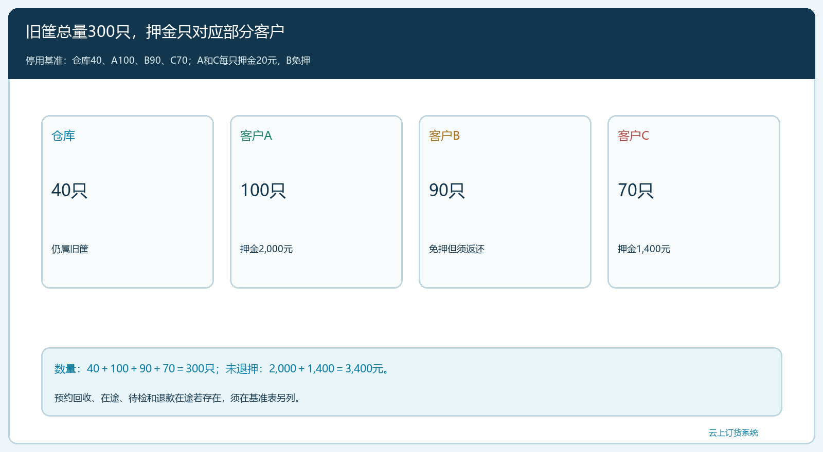 旧筐三百只在仓与在客、押金分层快照