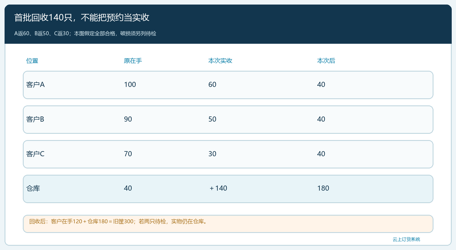 三家客户分批回收后在手与仓库守恒