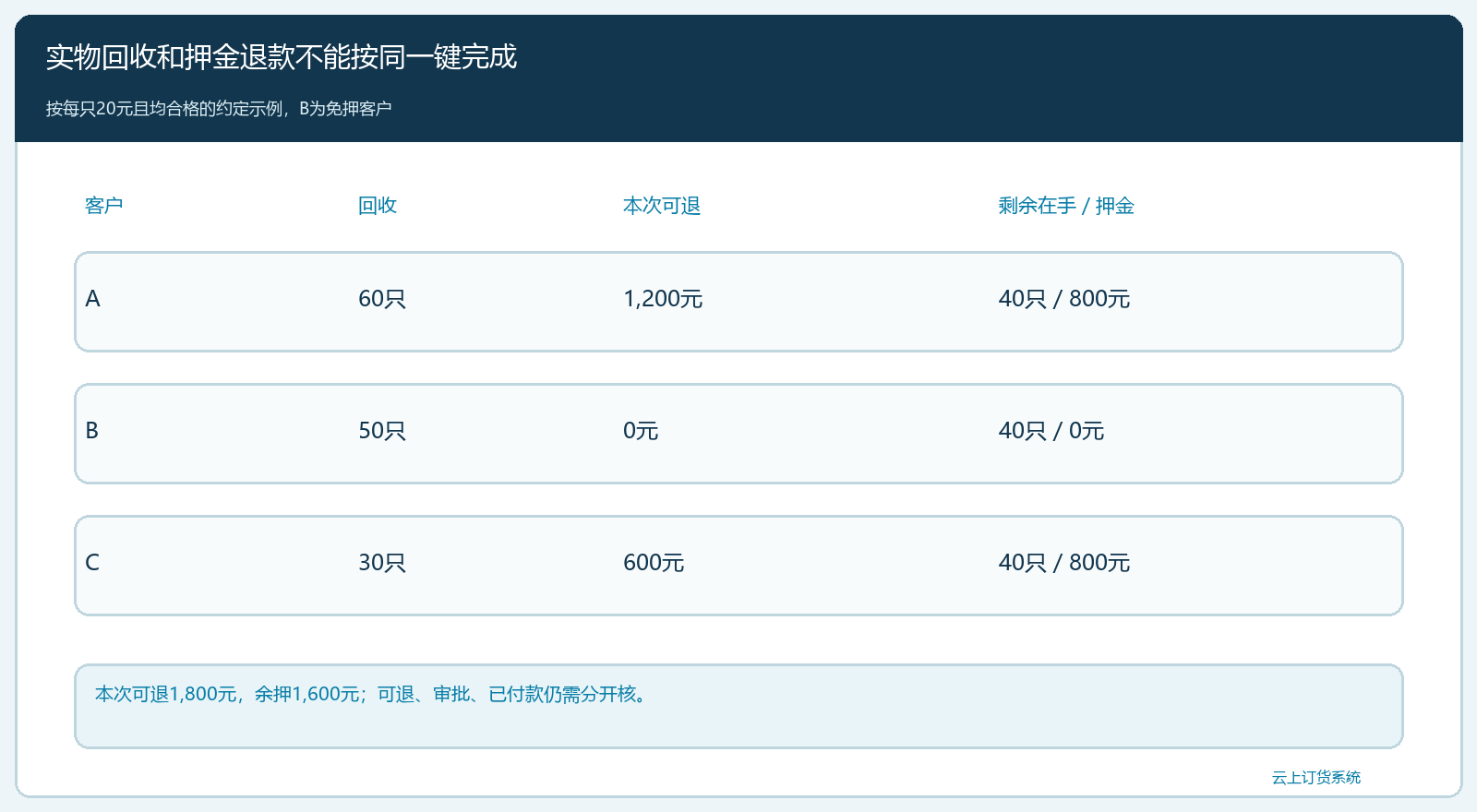 分批回收对应A与C押金退还及剩余尾账
