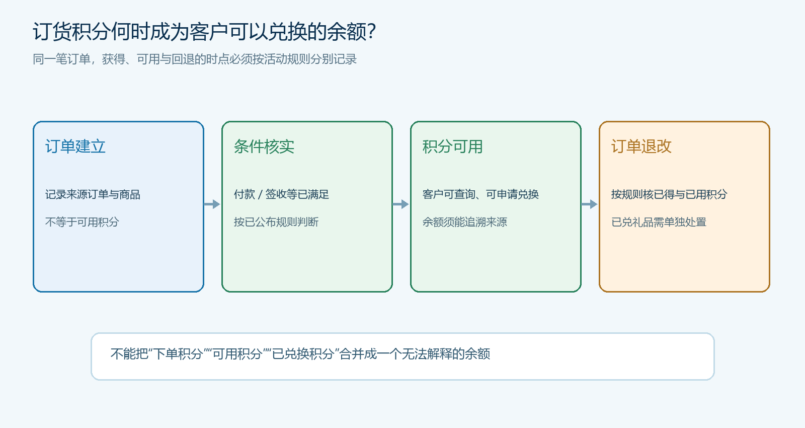 订单状态与积分可用状态的关系图