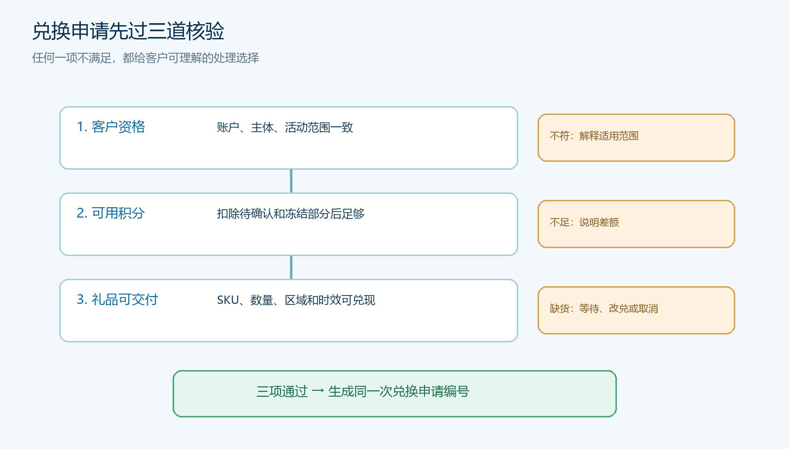 积分余额、礼品库存与客户资格的兑换判定图