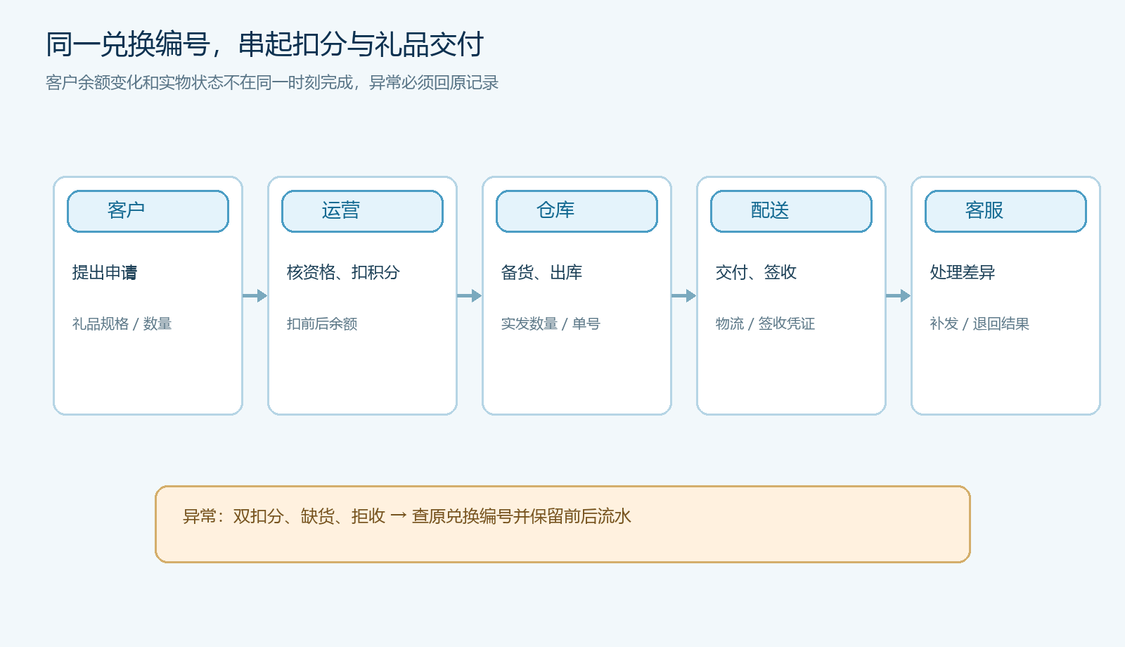 同一兑换编号串联积分变化和礼品交付的时序图