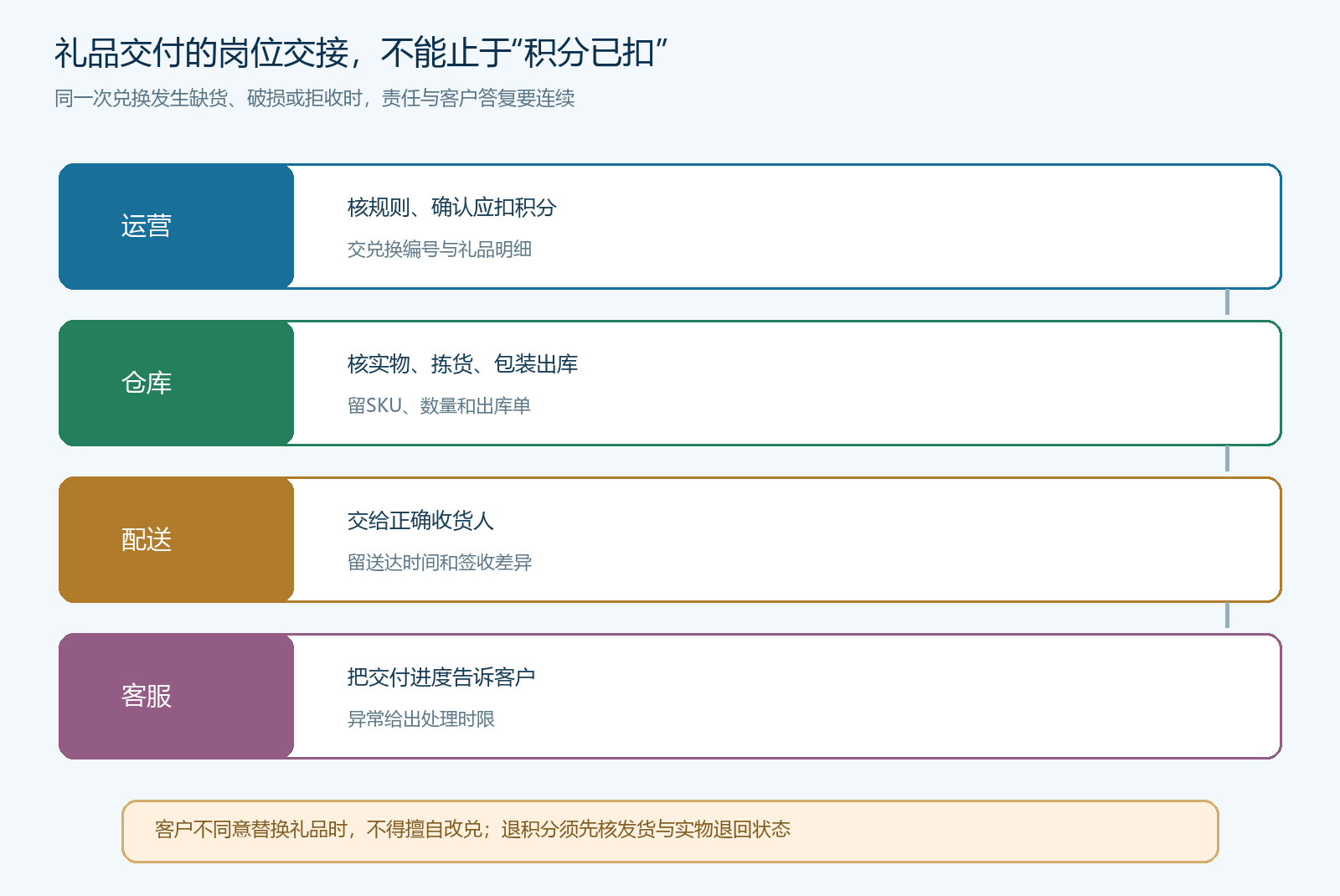 礼品出库到签收与异常处理的业务泳道图