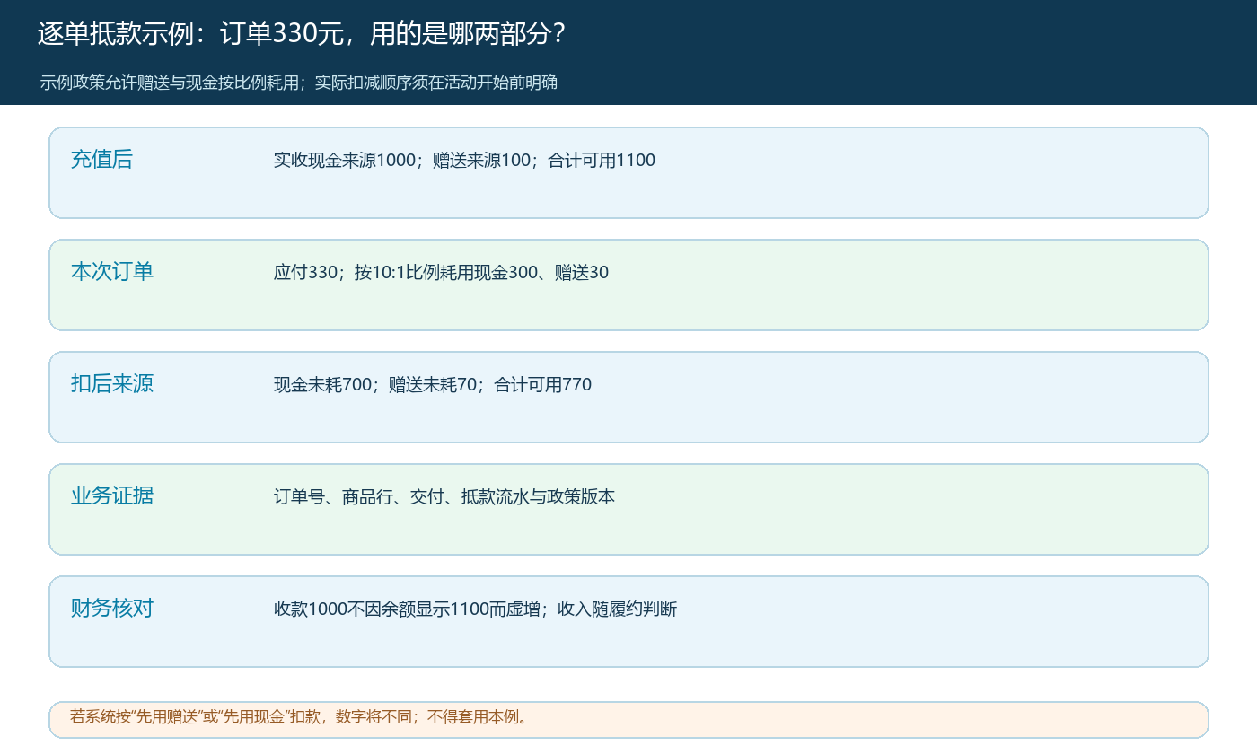 演示订单330元按预先约定的10比1比例拆分本金与赠送抵款