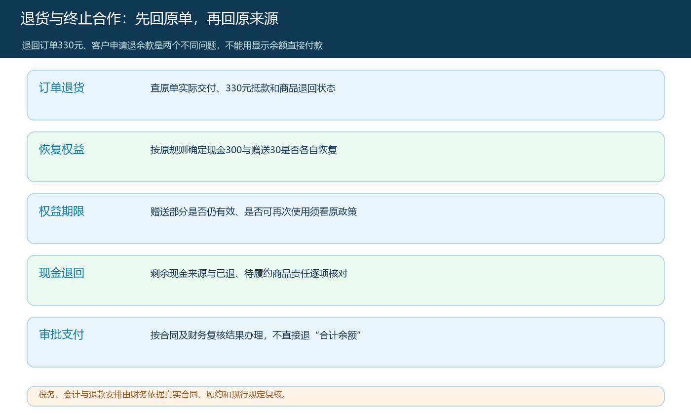 订单退货、权益恢复和客户终止合作退款的分层核对路径