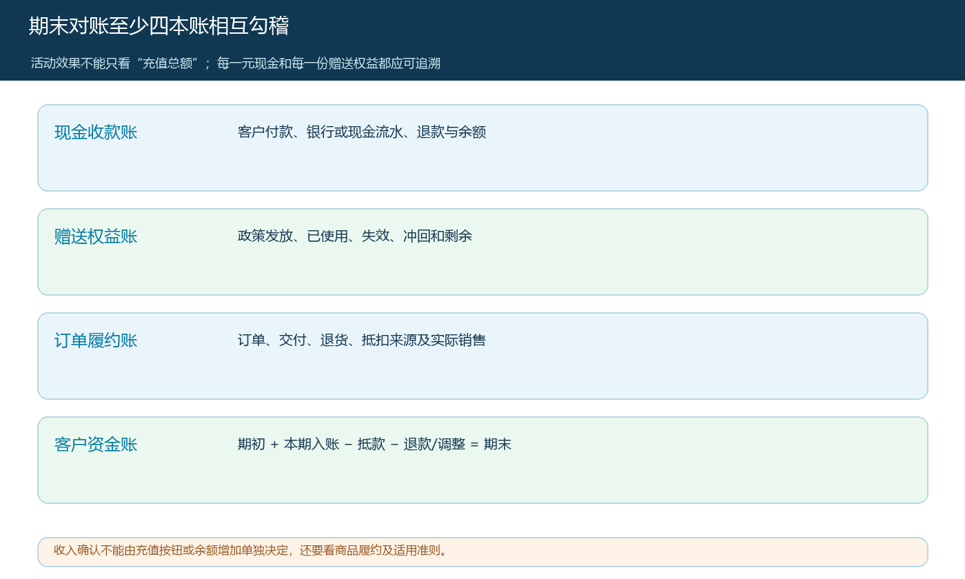 现金收款、赠送权益、订单履约和客户余额四类记录的期末勾稽