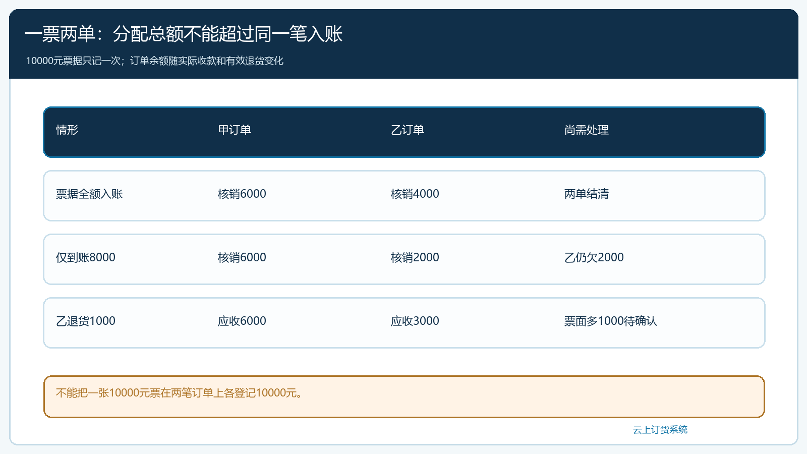 一张一万元票据如何分配两笔订单及异常差额