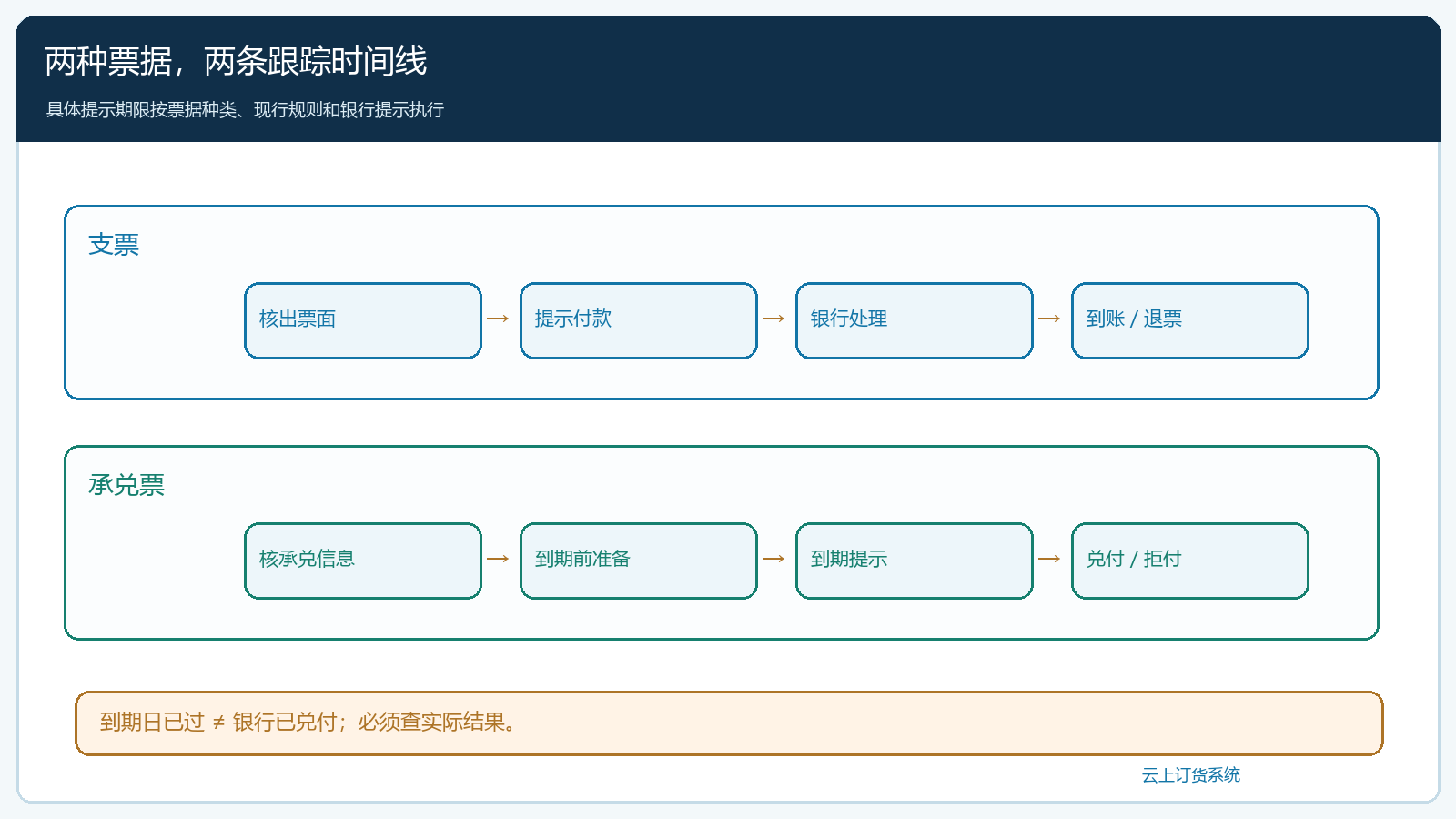 支票与承兑票的两条处理时间线