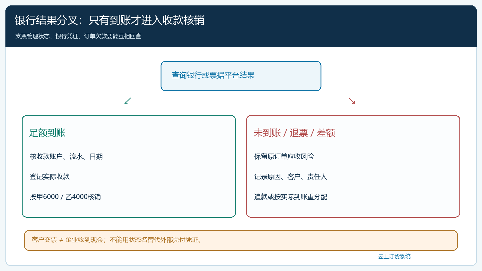 到账与未到账两条分支的处理责任