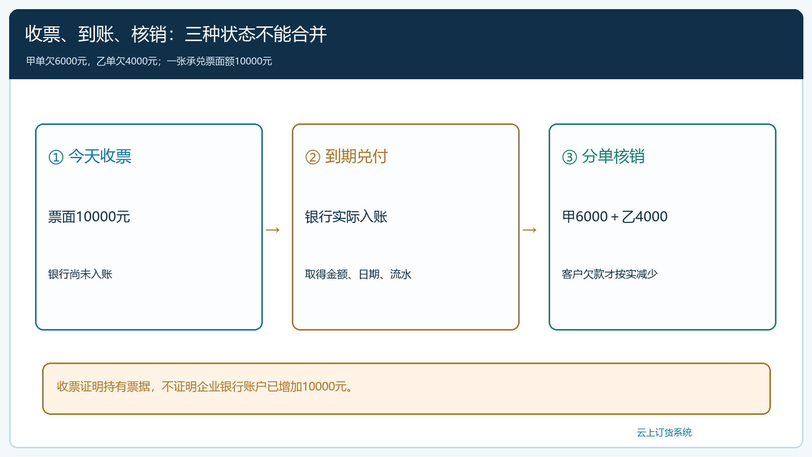 一张承兑票与两张订单和银行资金分层