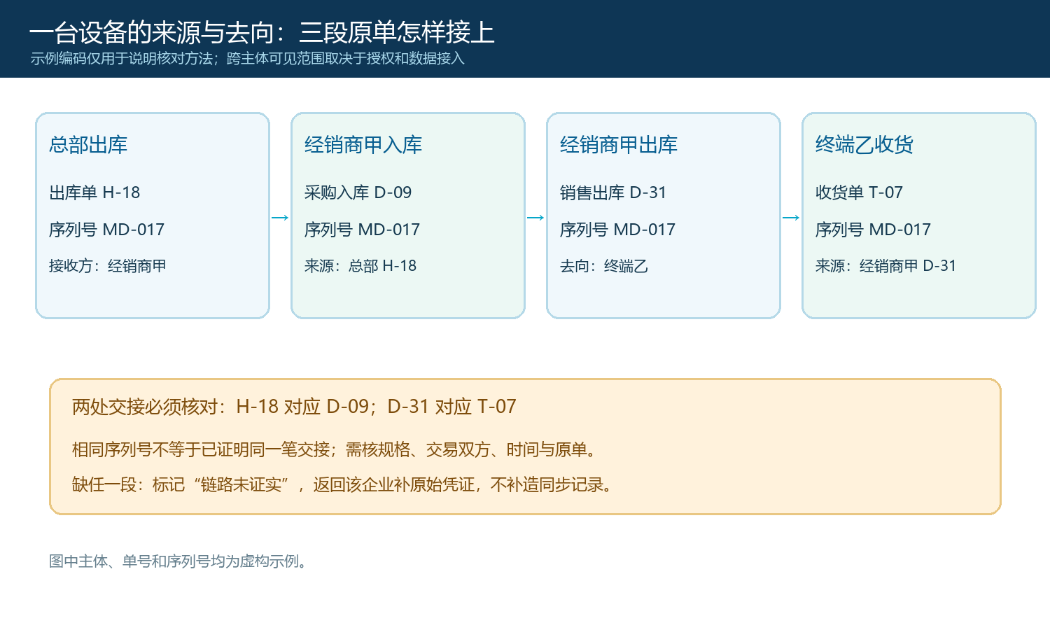 总部经销商终端之间按序列号关联四张原单的证据链