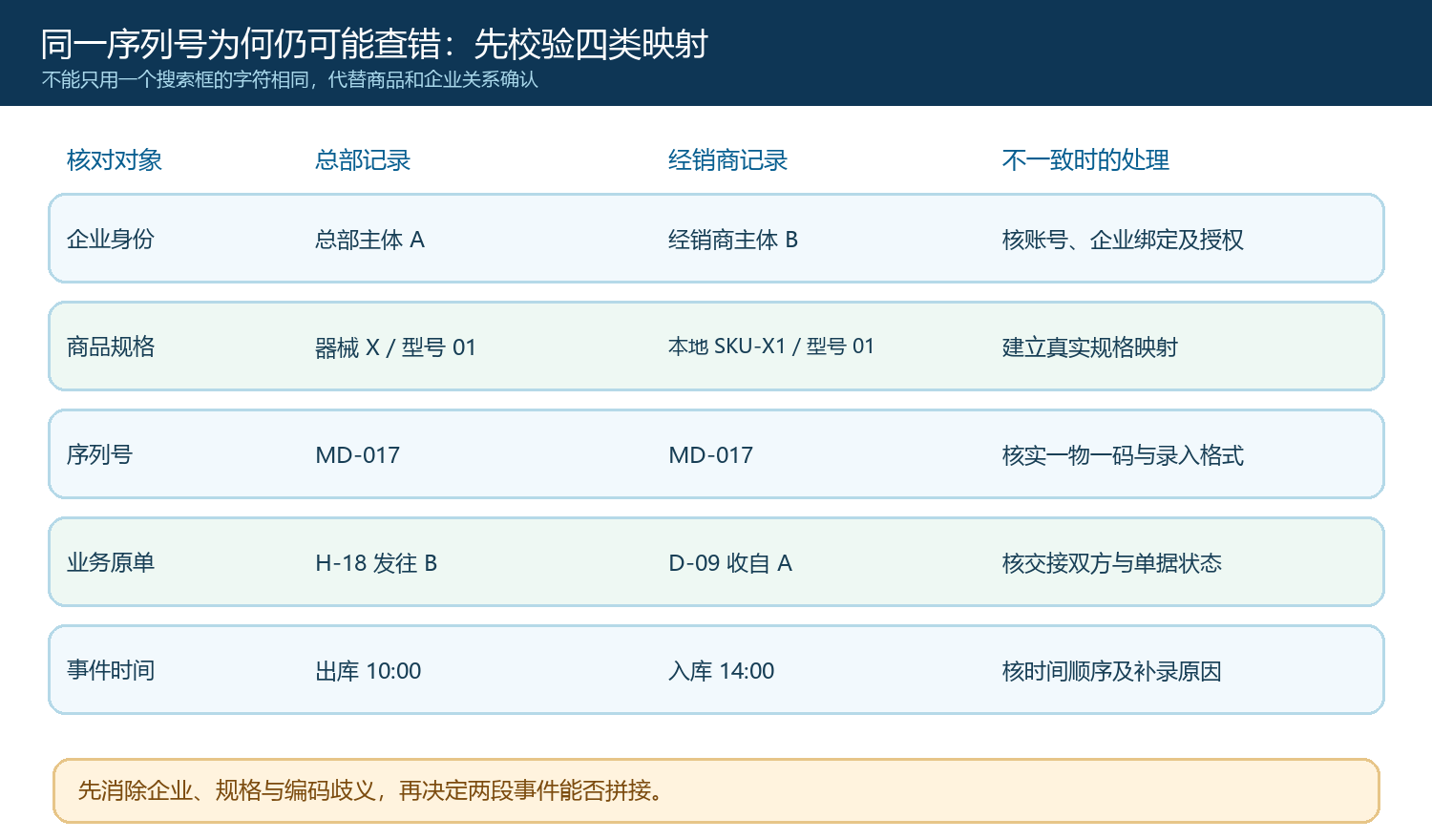 总部与经销商间企业规格序列号原单时间的映射核对表