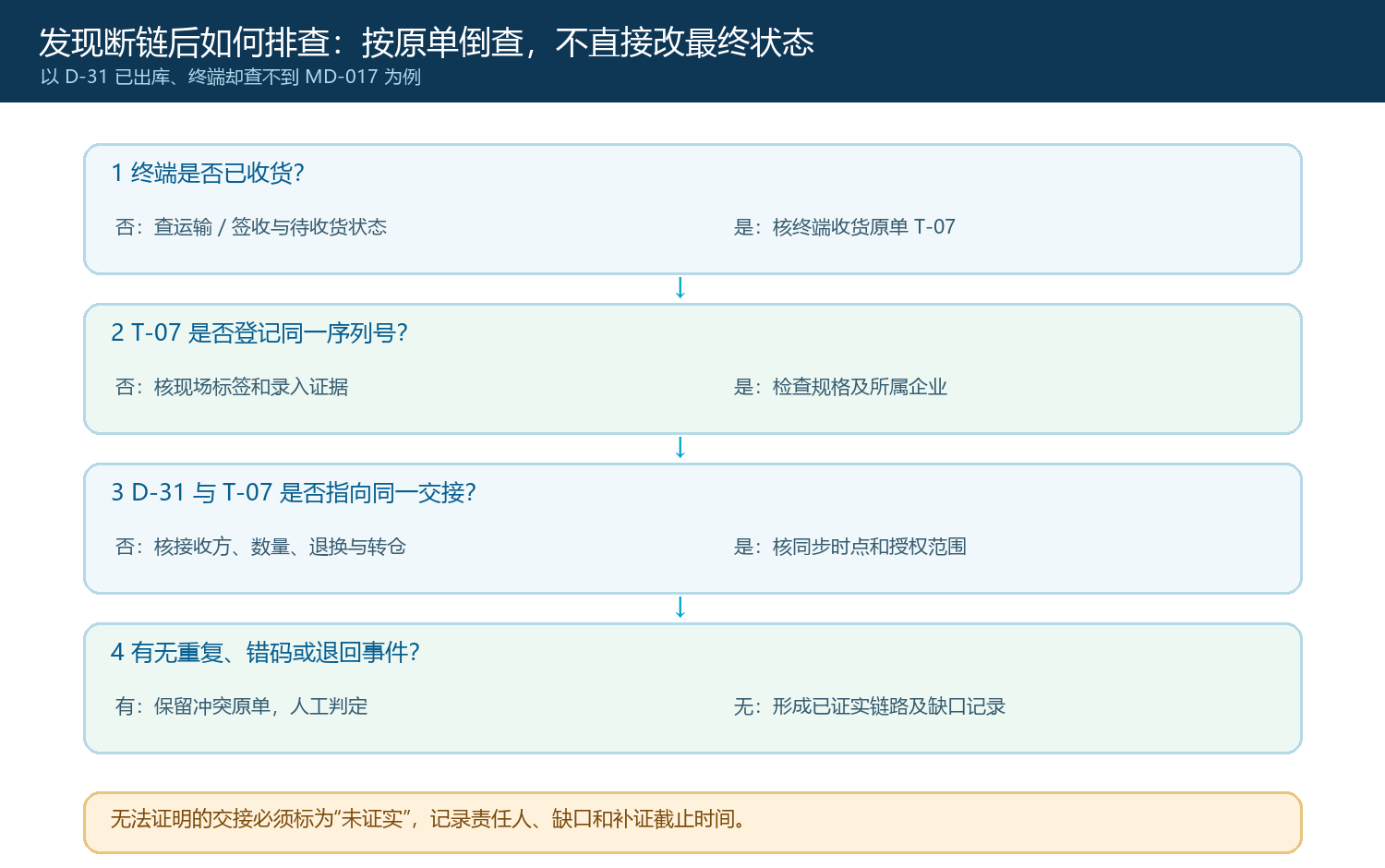 终端查不到同一序列号时按收货原单交接同步和权限倒查的决策图