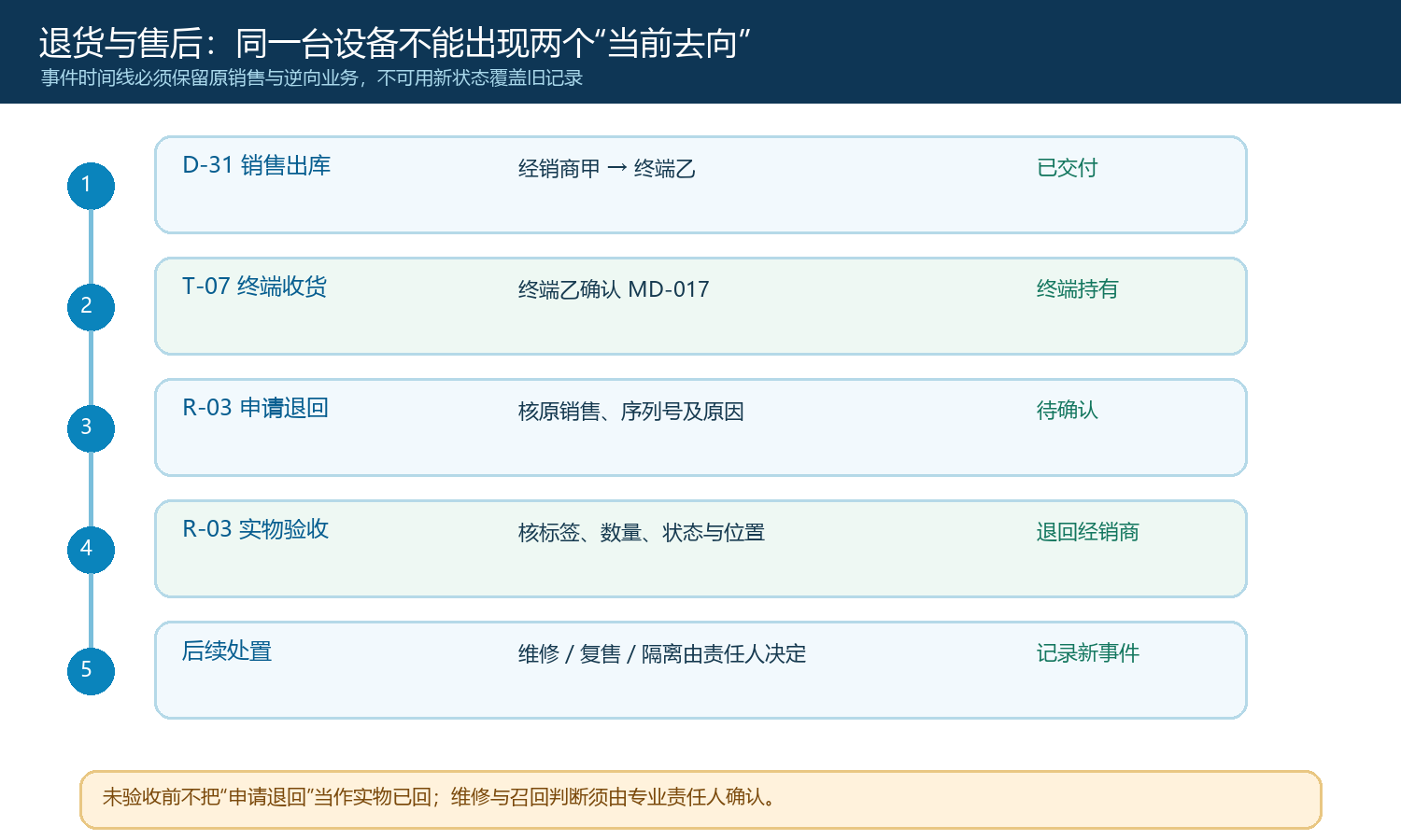 序列号设备从销售交付终端收货申请退回到实物验收的事件时间线