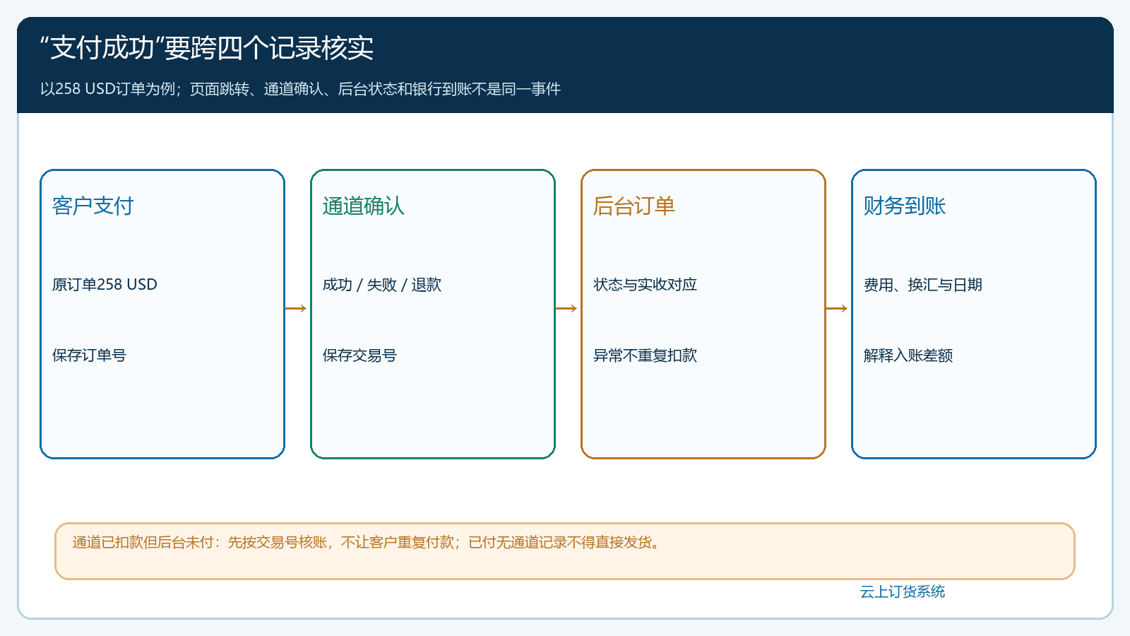 海外订货支付状态与财务到账核对时序