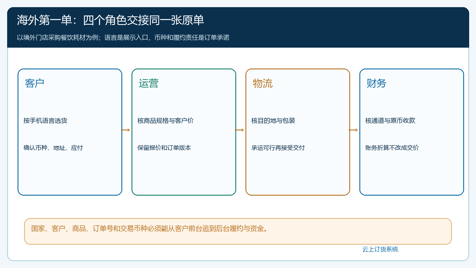 海外订货从客户入口到订单与资金的核对责任链