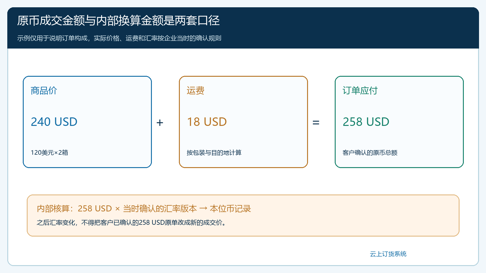 境外订单商品价运费交易币种与本位币换算关系