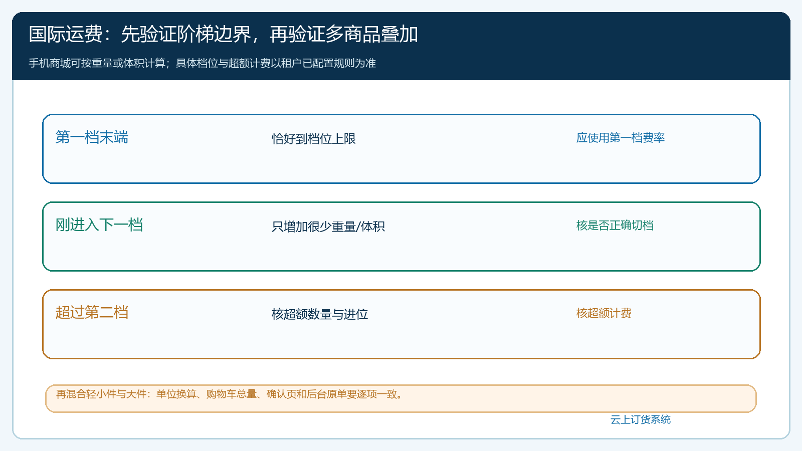国际运费按重量或体积阶梯计算的边界检查