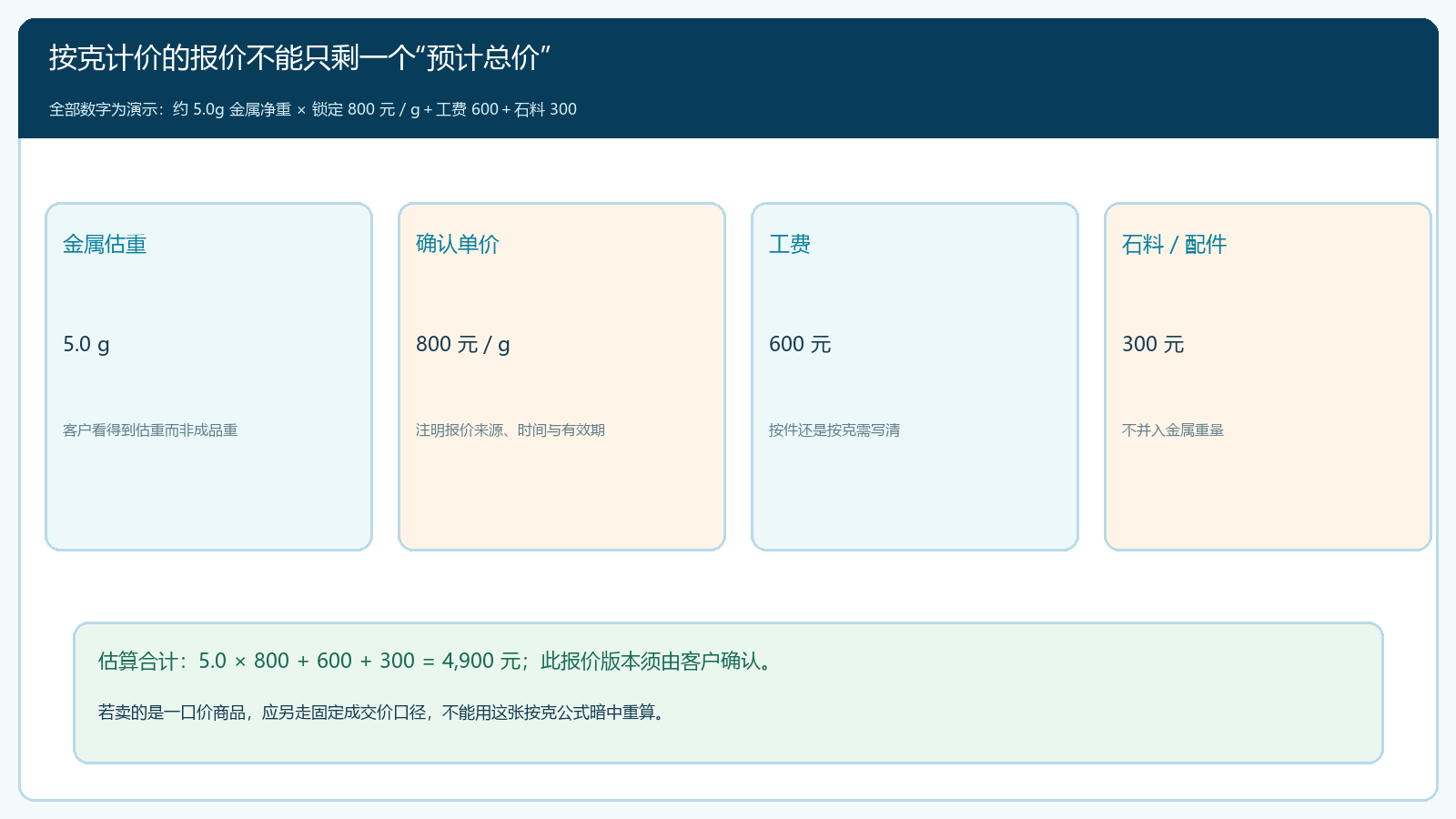 按克计价金饰的报价组成和有效时间
